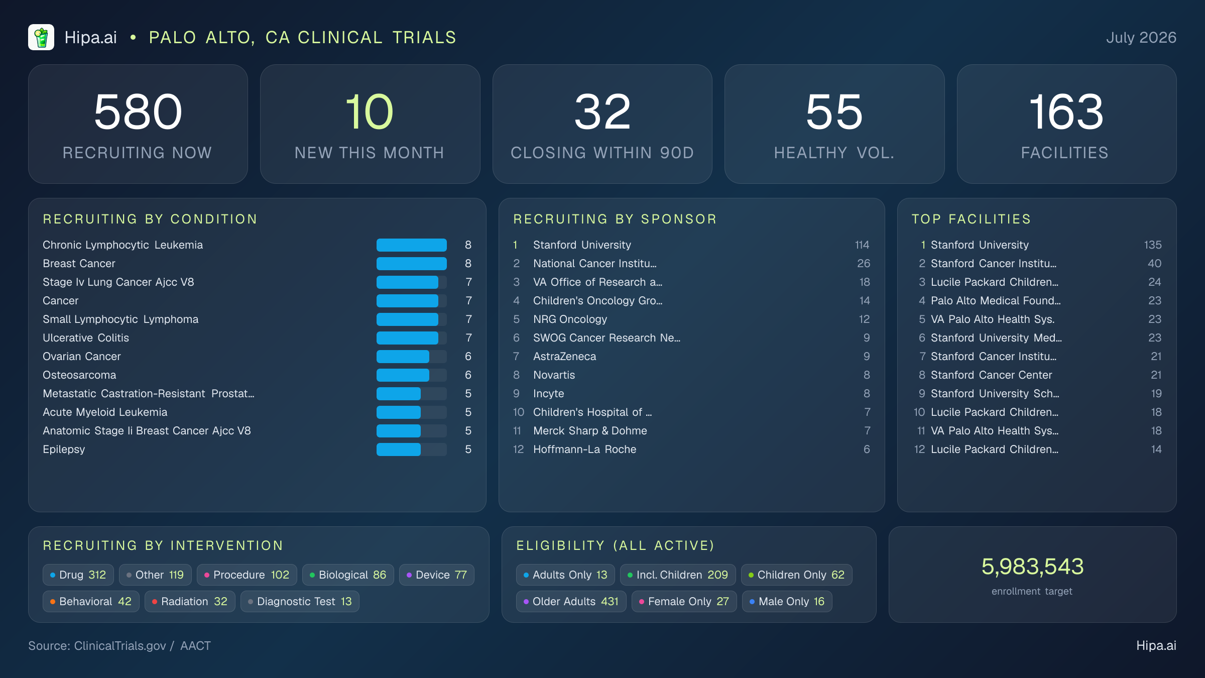 Clinical trials infographic for Palo Alto, CA - 2026-07