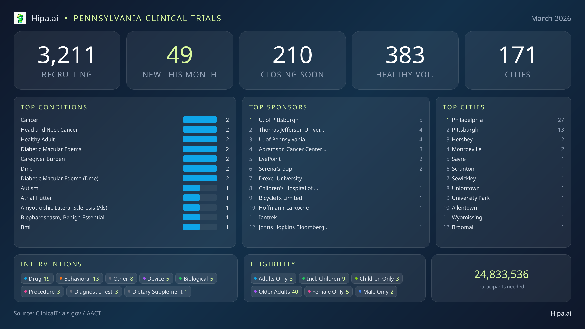 Clinical trials infographic for Pennsylvania - 2026-03