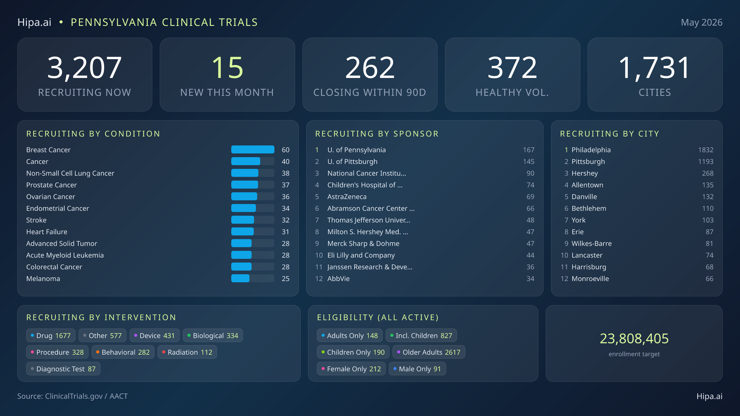 Clinical trials infographic for Pennsylvania - 2026-05
