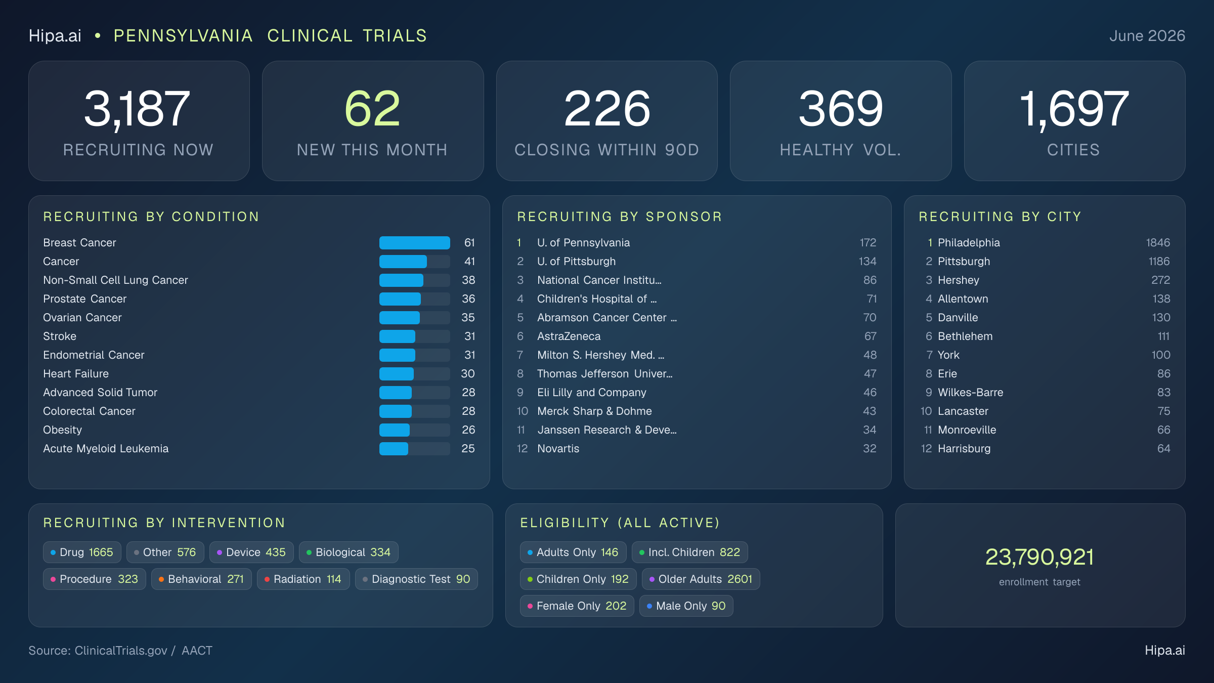 Clinical trials infographic for Pennsylvania - 2026-06