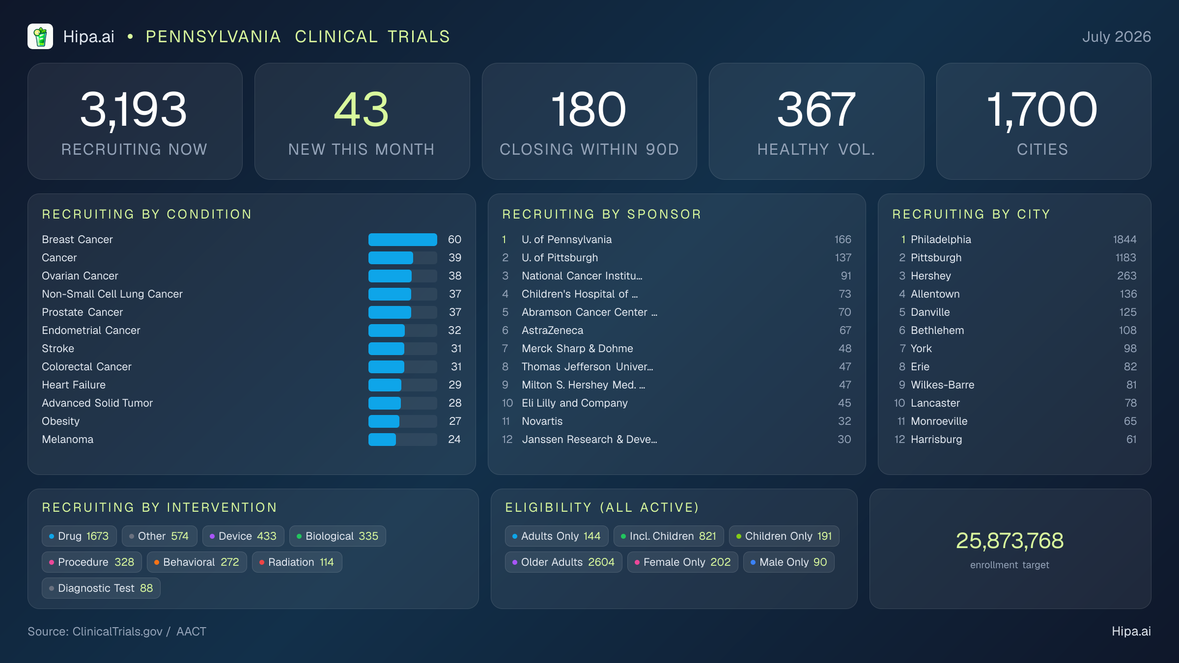 Clinical trials infographic for Pennsylvania - 2026-07