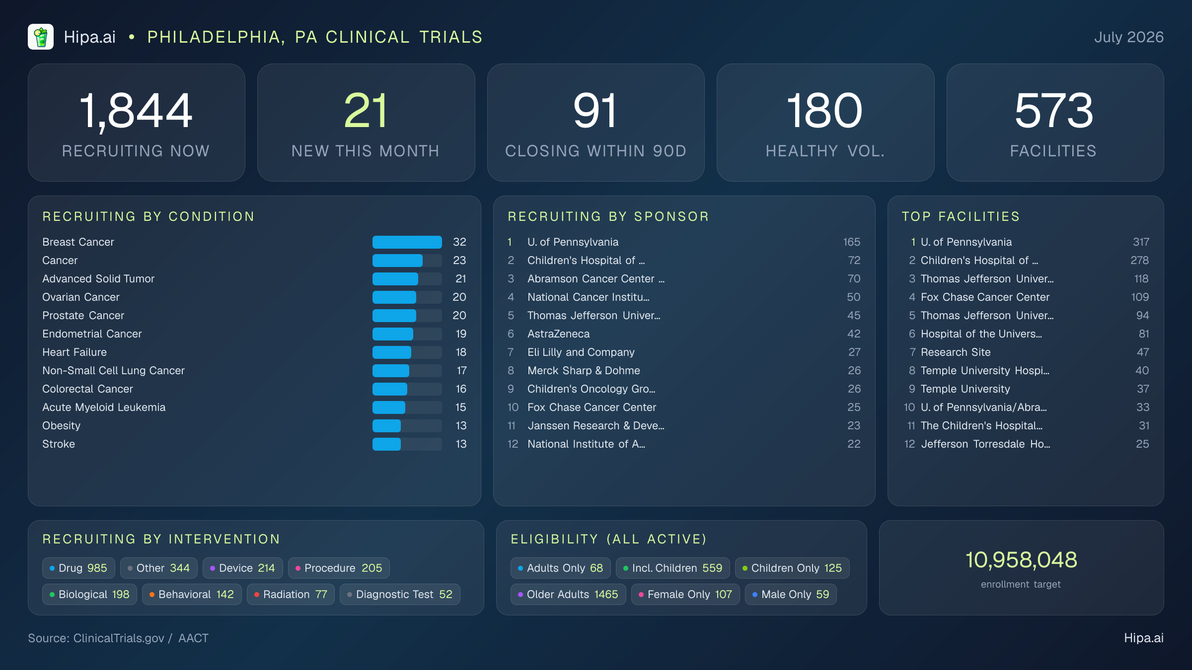 Clinical trials infographic for Philadelphia, PA - 2026-07