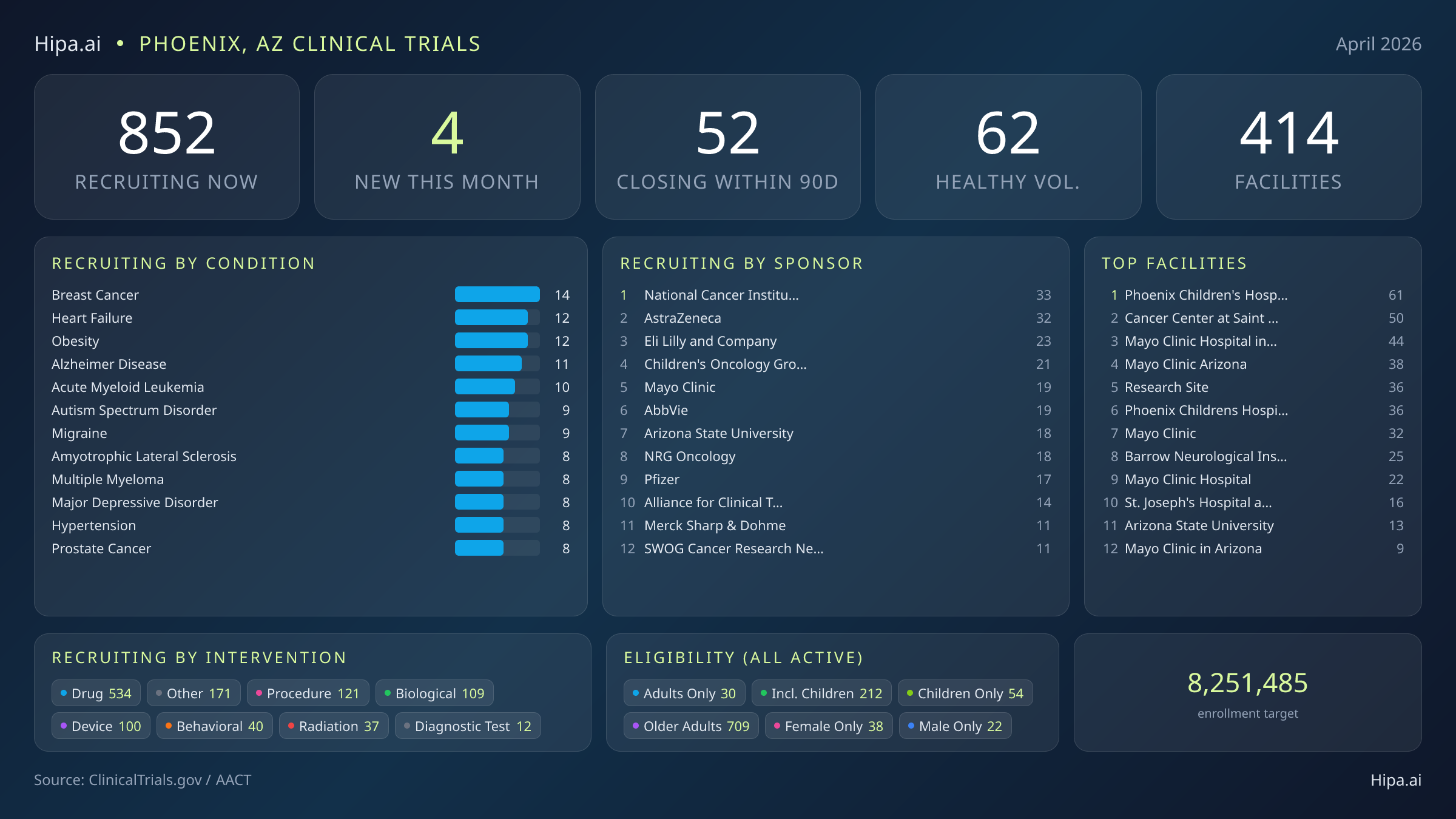 Clinical trials infographic for Phoenix, AZ - 2026-04