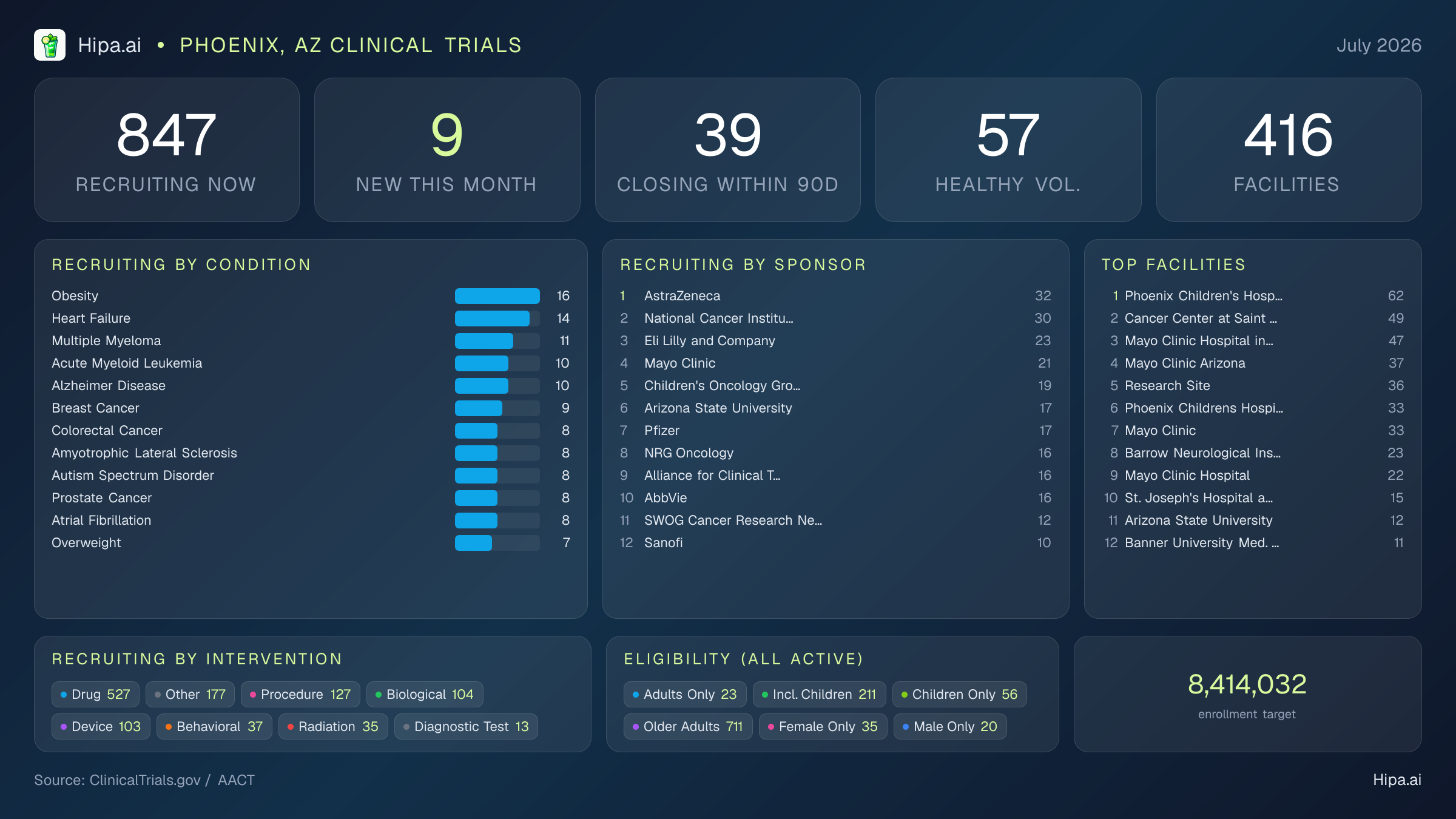 Clinical trials infographic for Phoenix, AZ - 2026-07