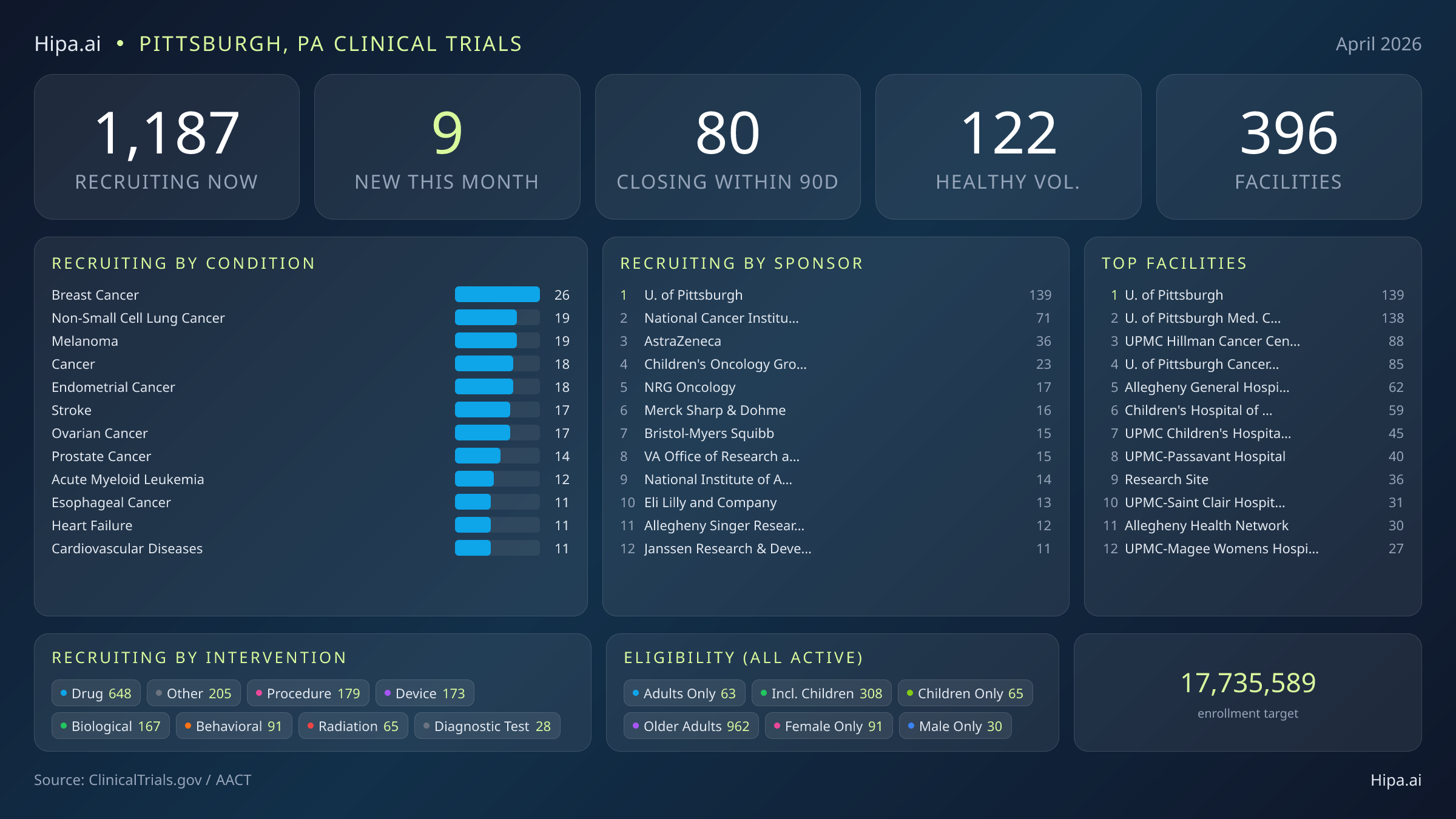 Clinical trials infographic for Pittsburgh, PA - 2026-04