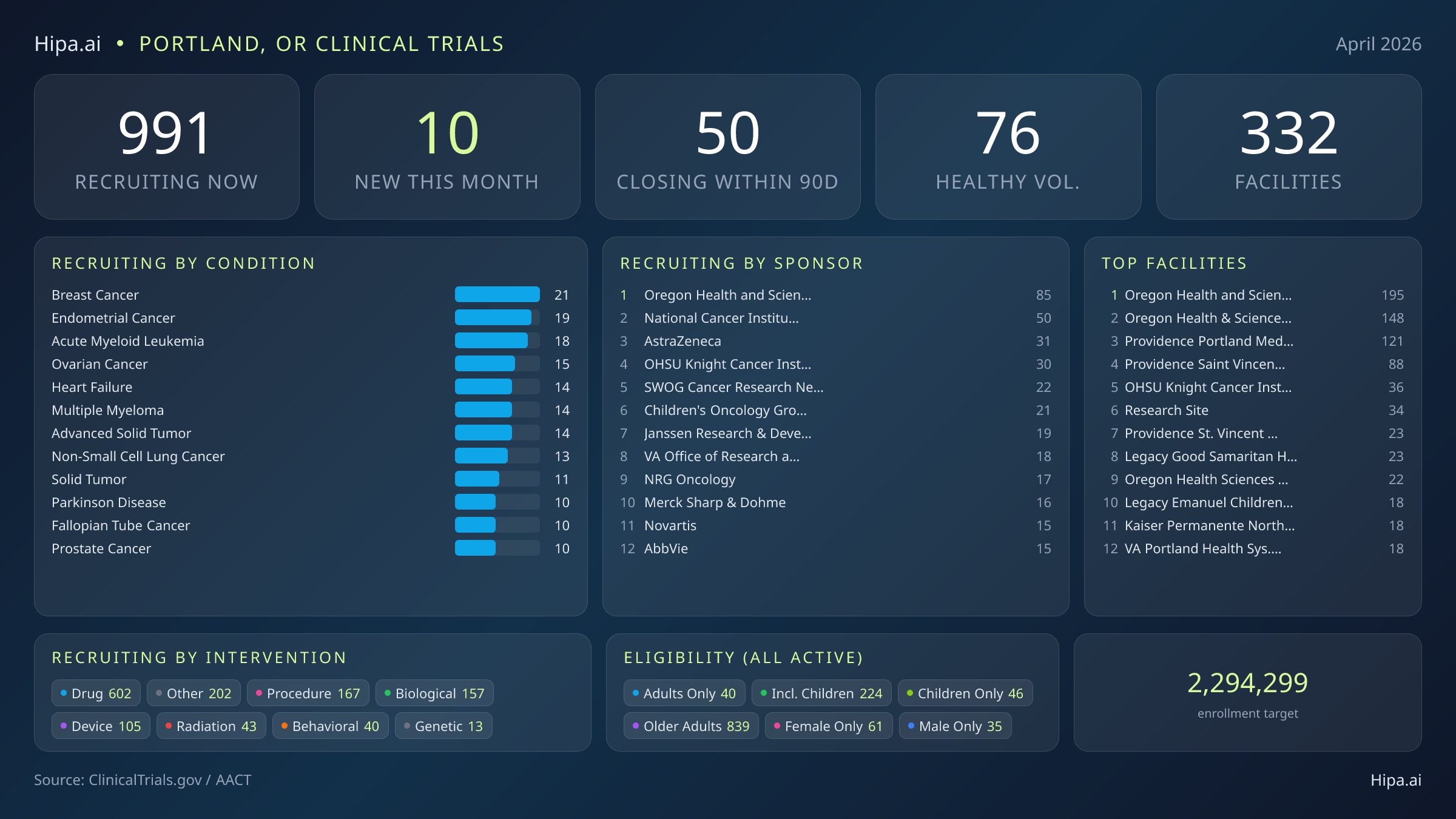 Clinical trials infographic for Portland, OR - 2026-04