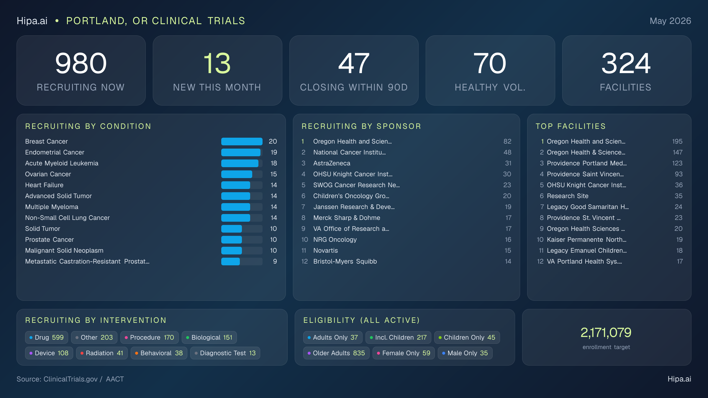 Clinical trials infographic for Portland, OR - 2026-05