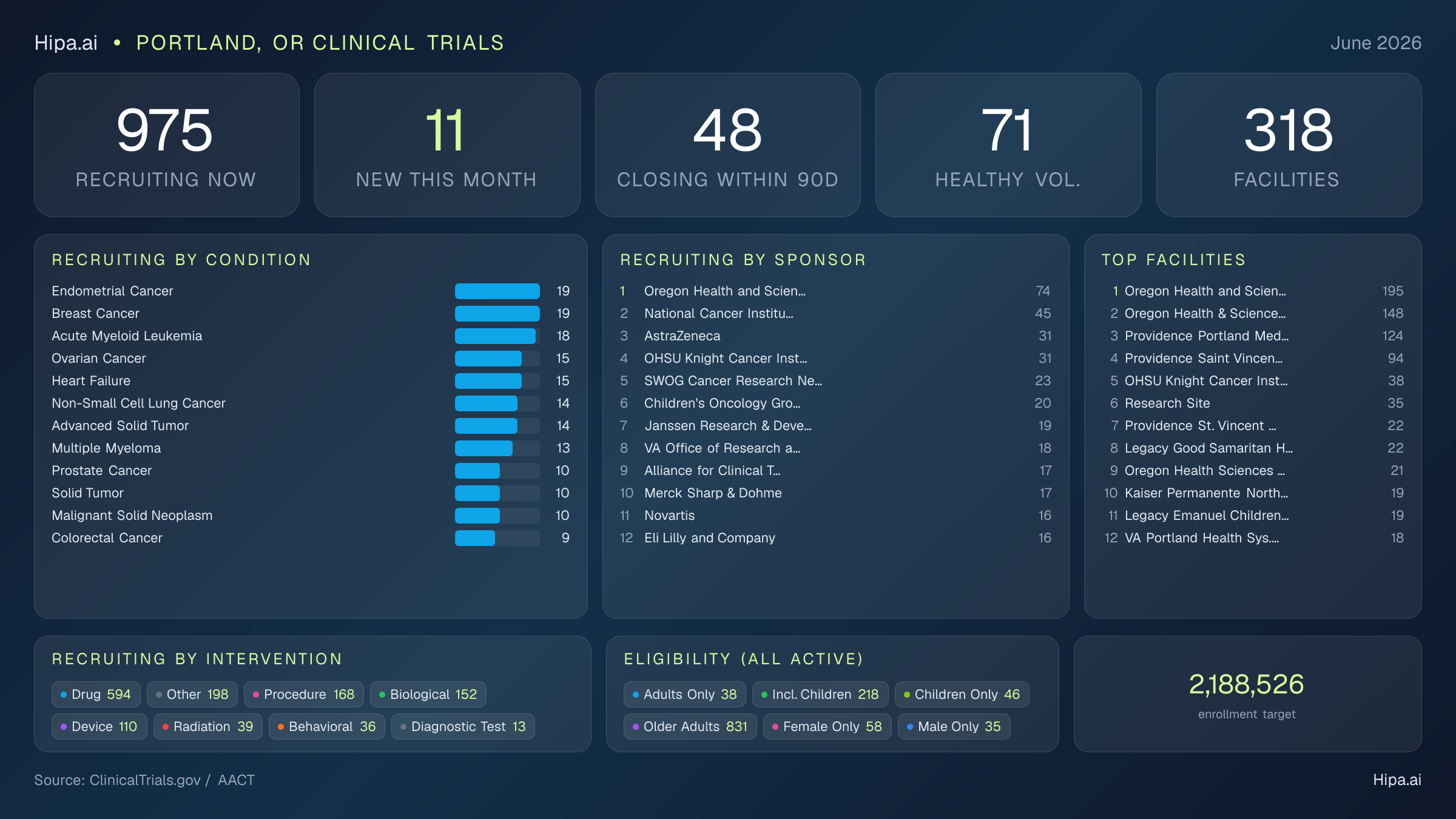 Clinical trials infographic for Portland, OR - 2026-06
