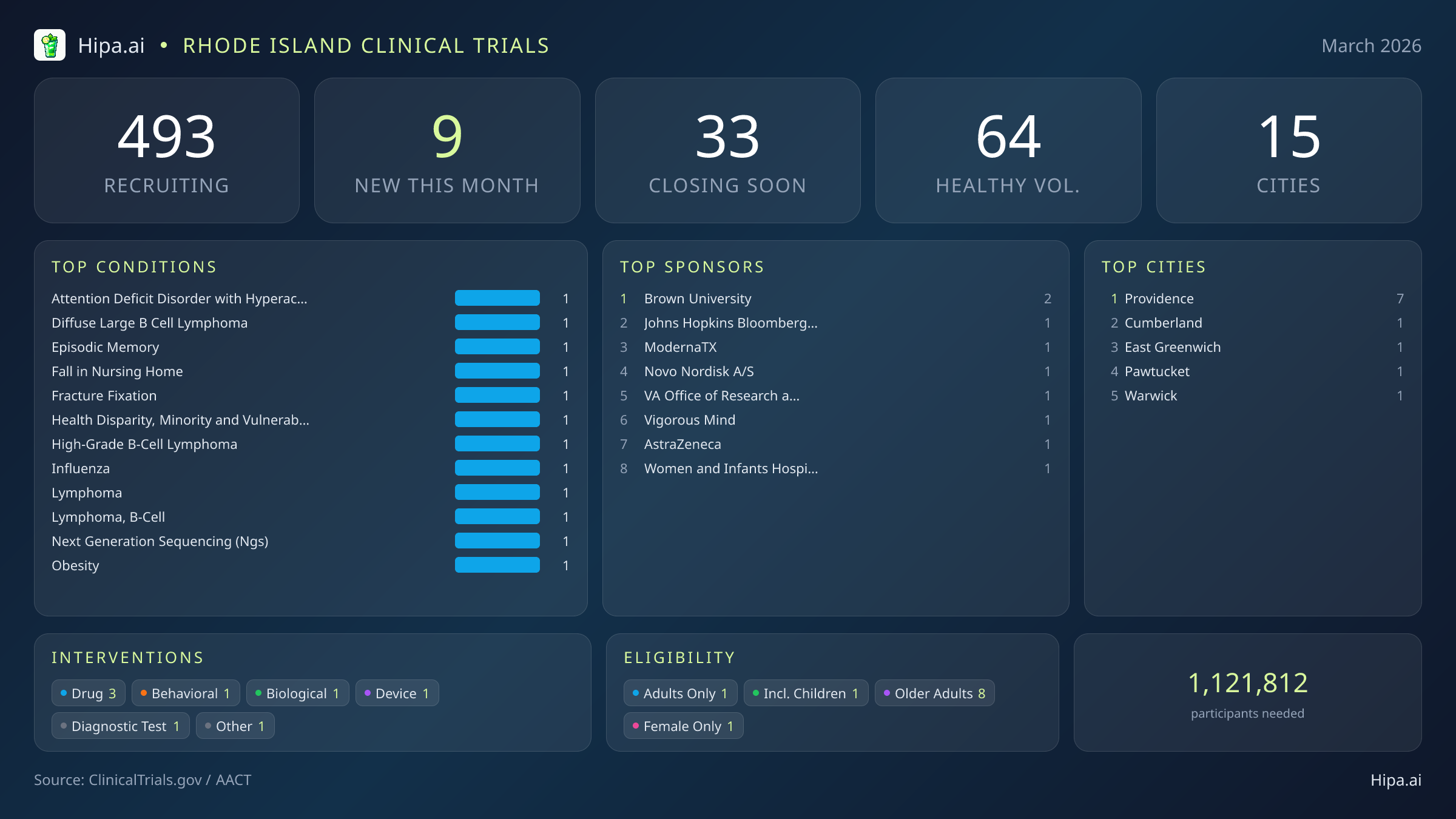 Clinical trials infographic for Rhode Island - 2026-03