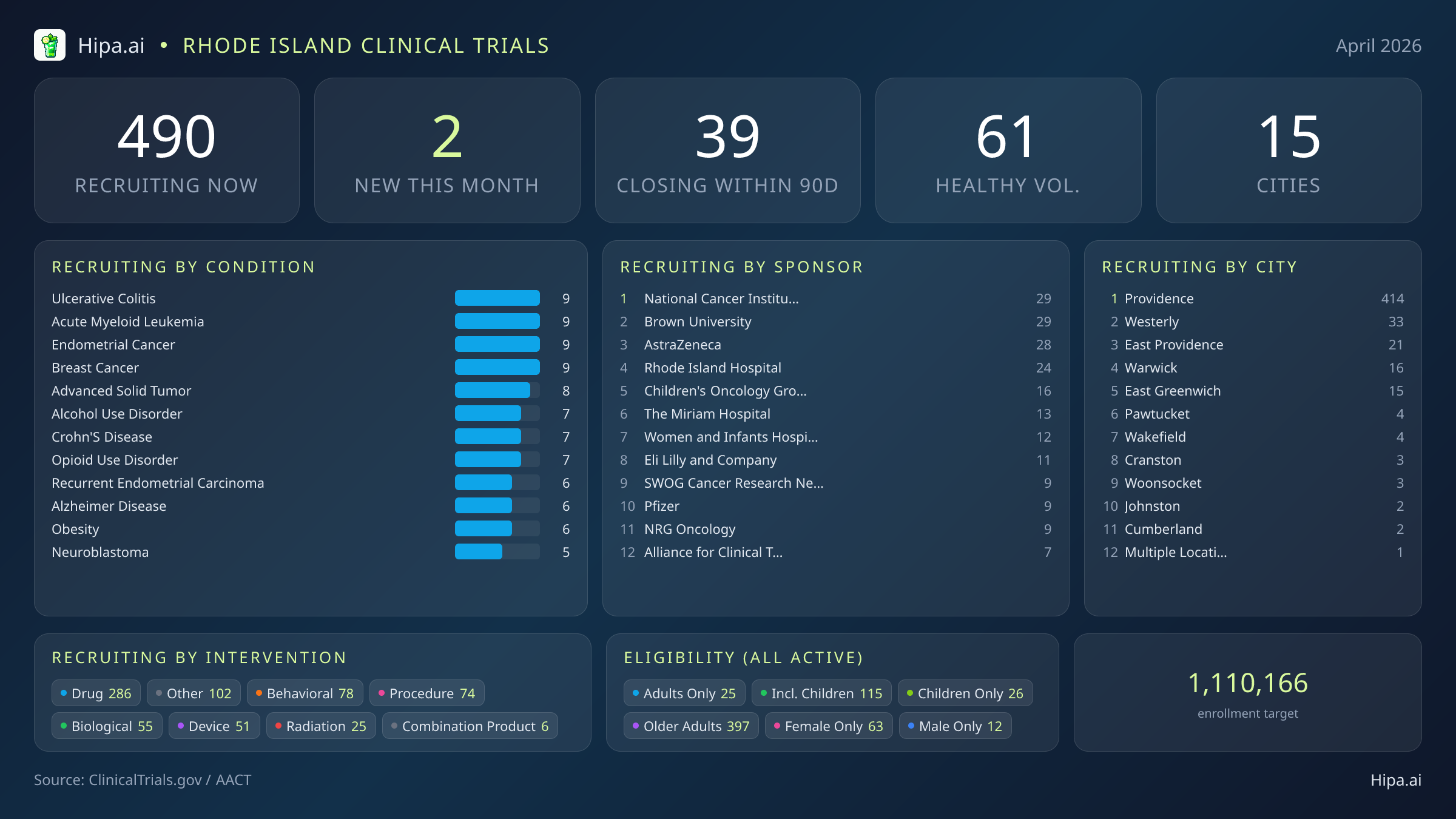 Clinical trials infographic for Rhode Island - 2026-04