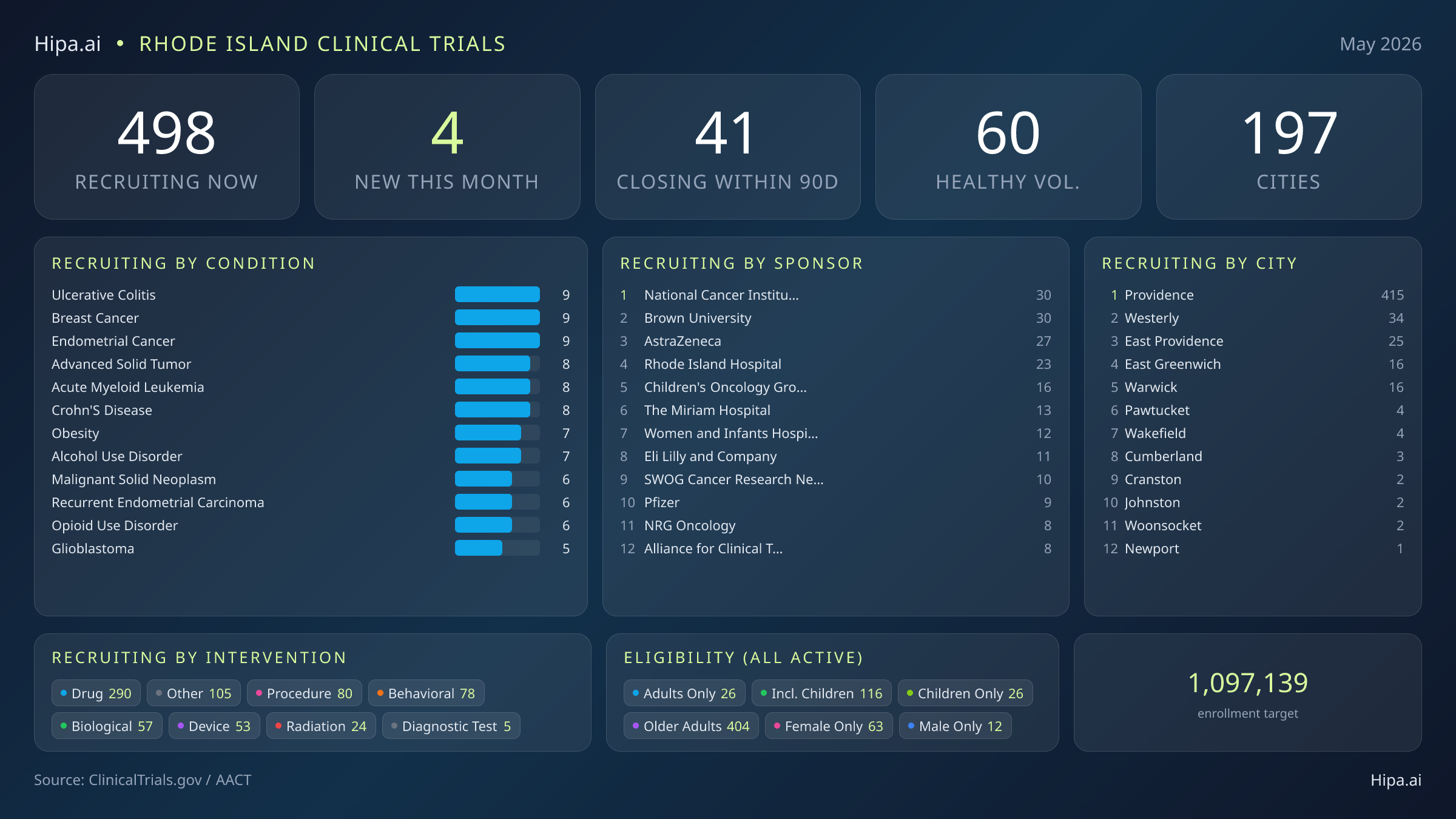 Clinical trials infographic for Rhode Island - 2026-05