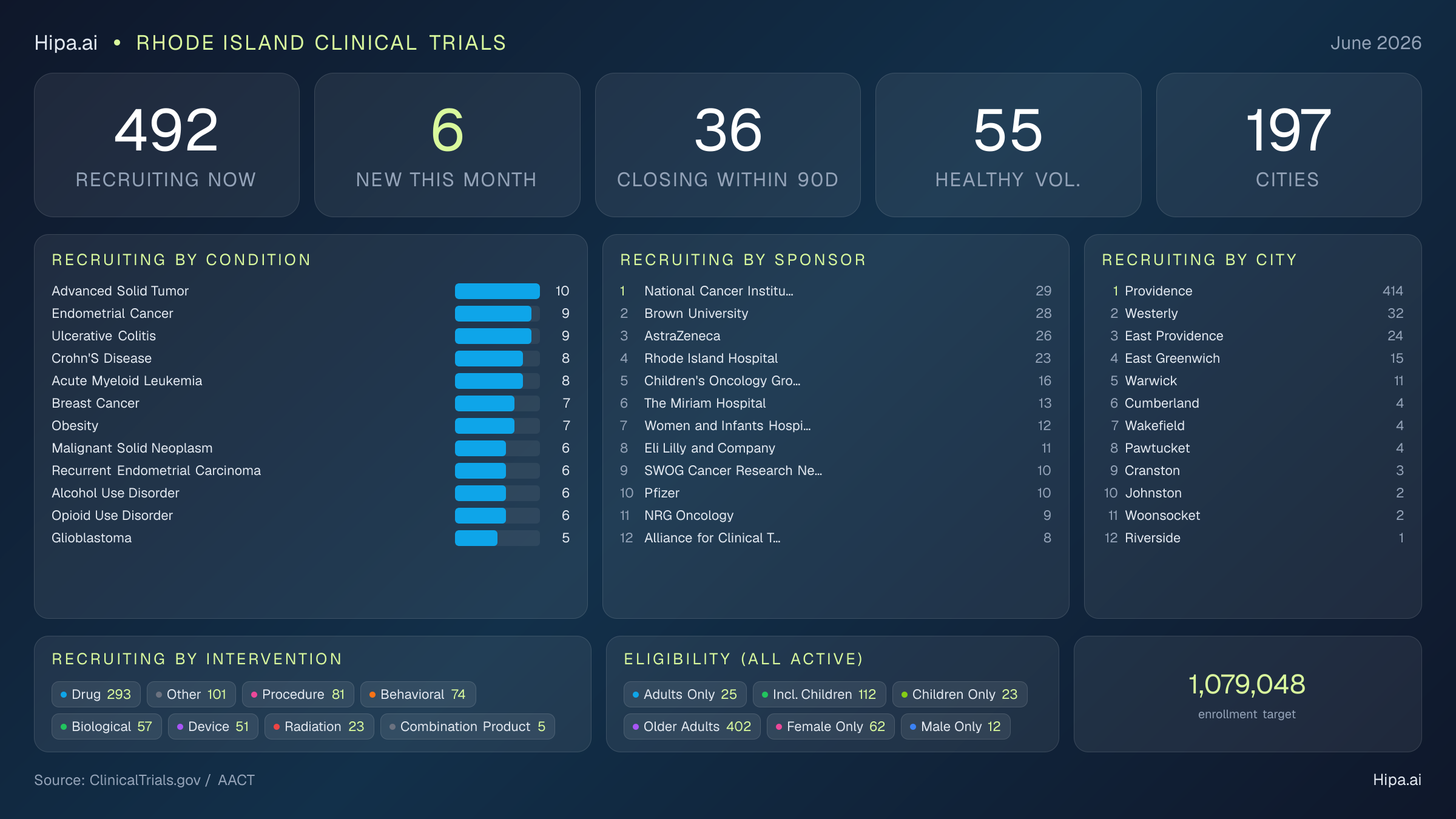 Clinical trials infographic for Rhode Island - 2026-06