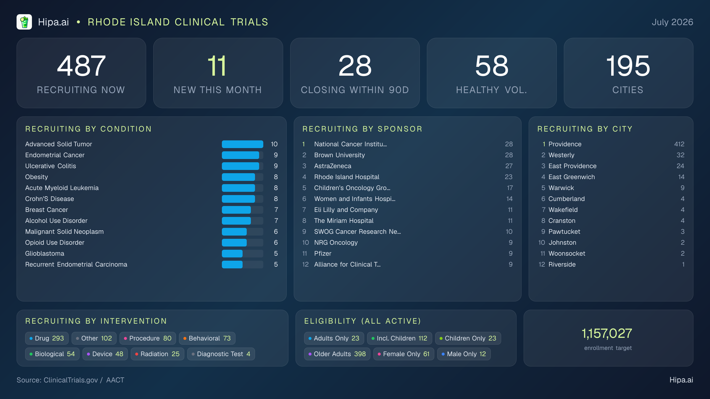Clinical trials infographic for Rhode Island - 2026-07