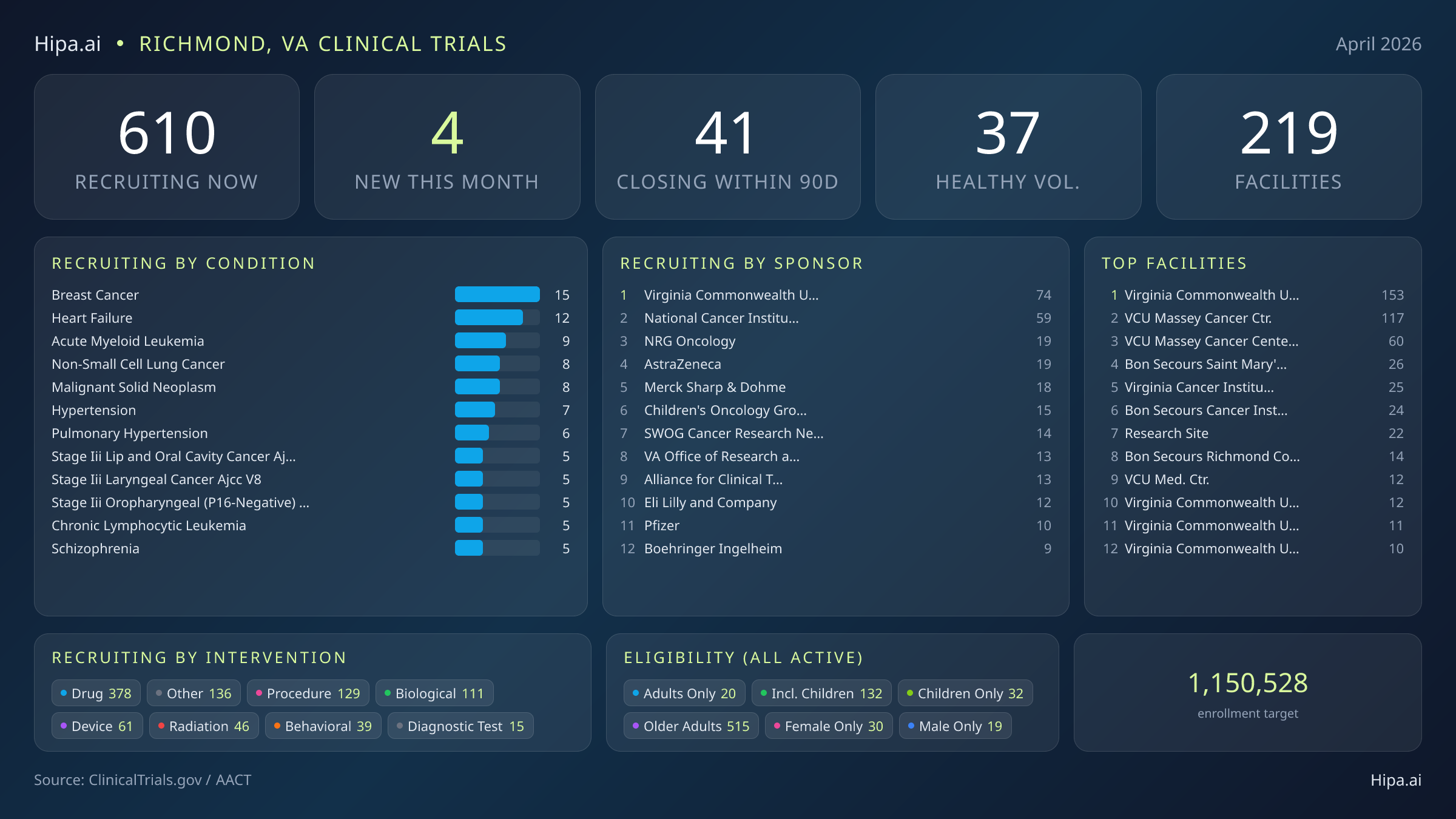 Clinical trials infographic for Richmond, VA - 2026-04