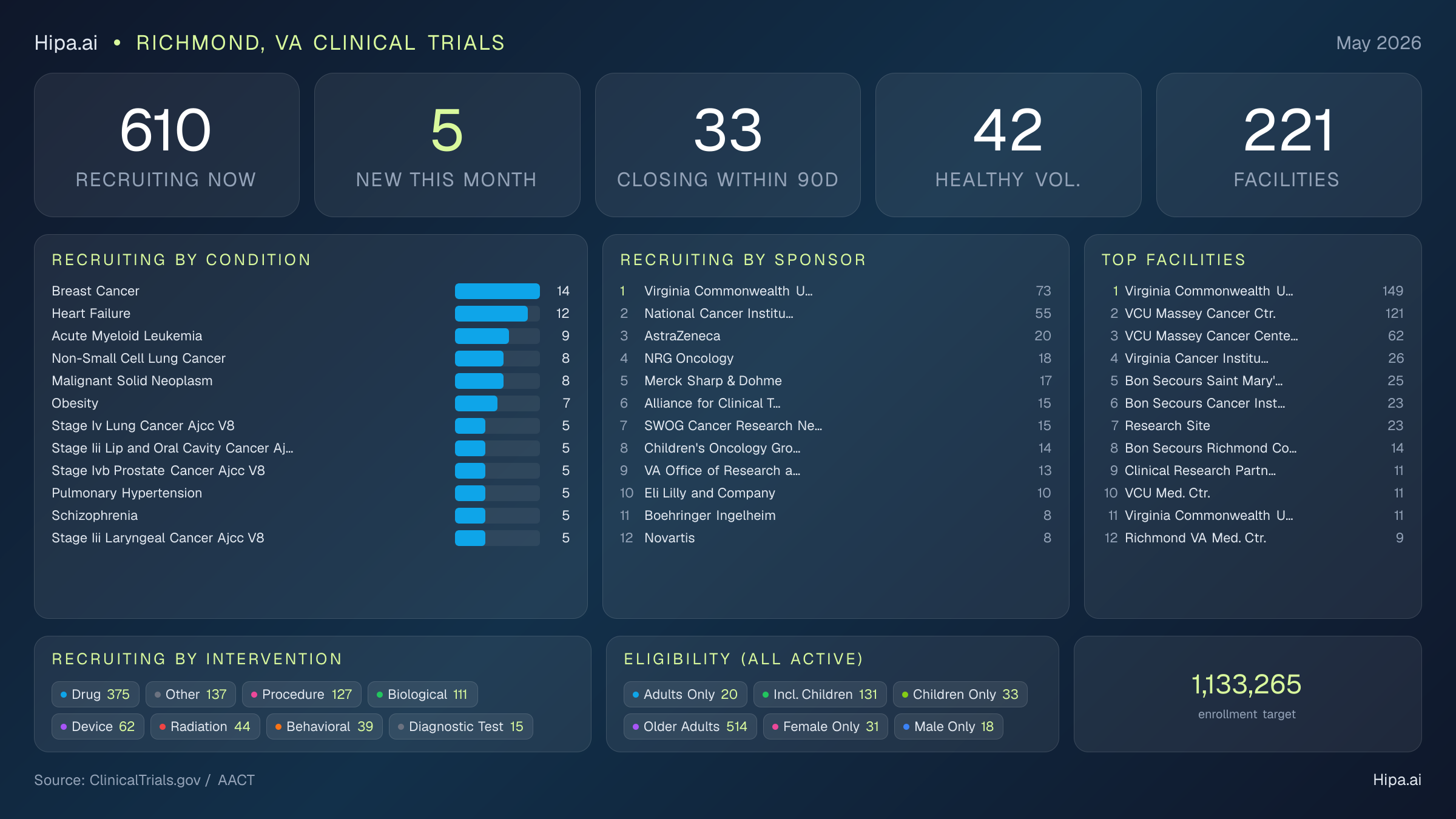 Clinical trials infographic for Richmond, VA - 2026-05
