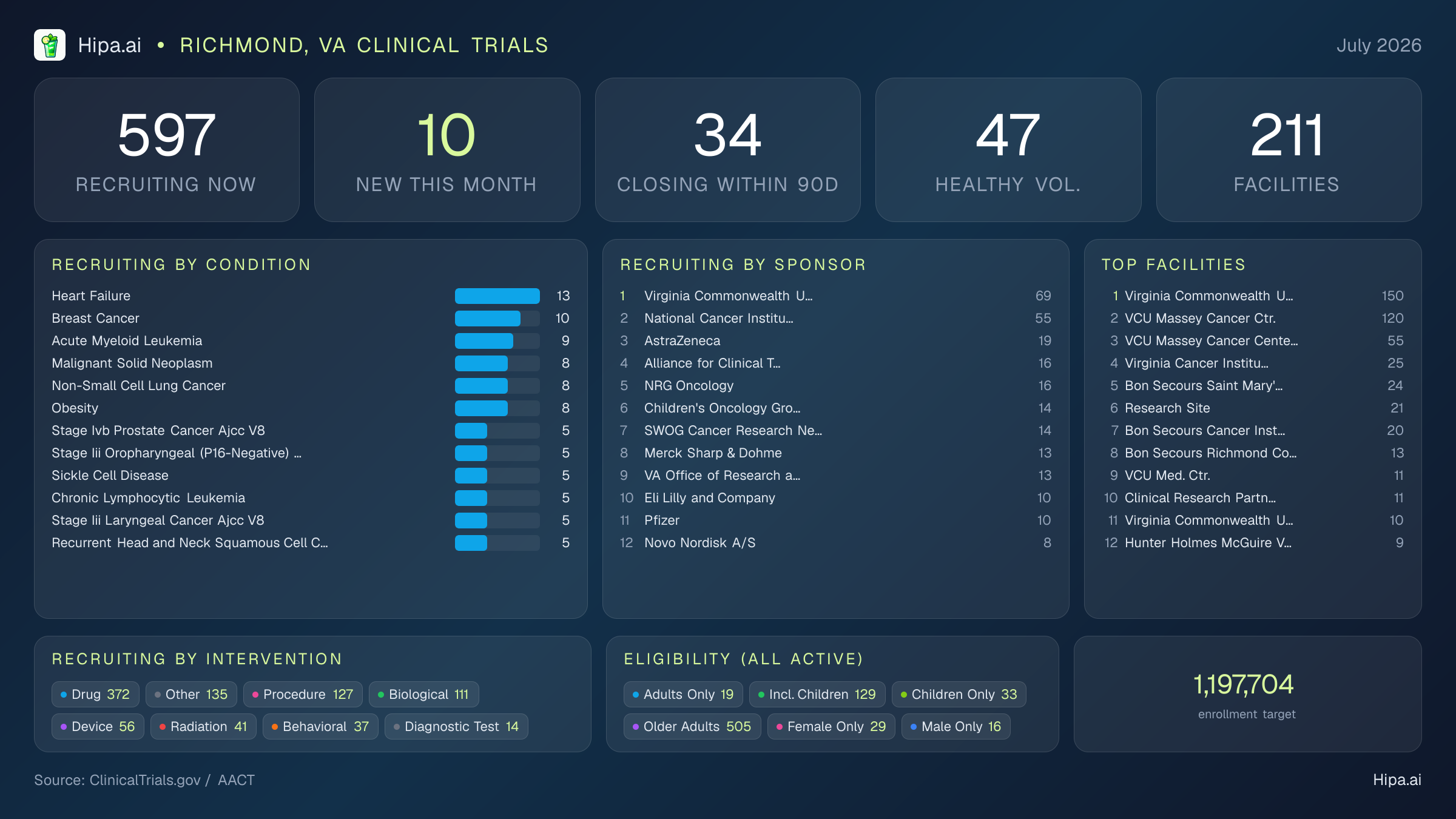 Clinical trials infographic for Richmond, VA - 2026-07