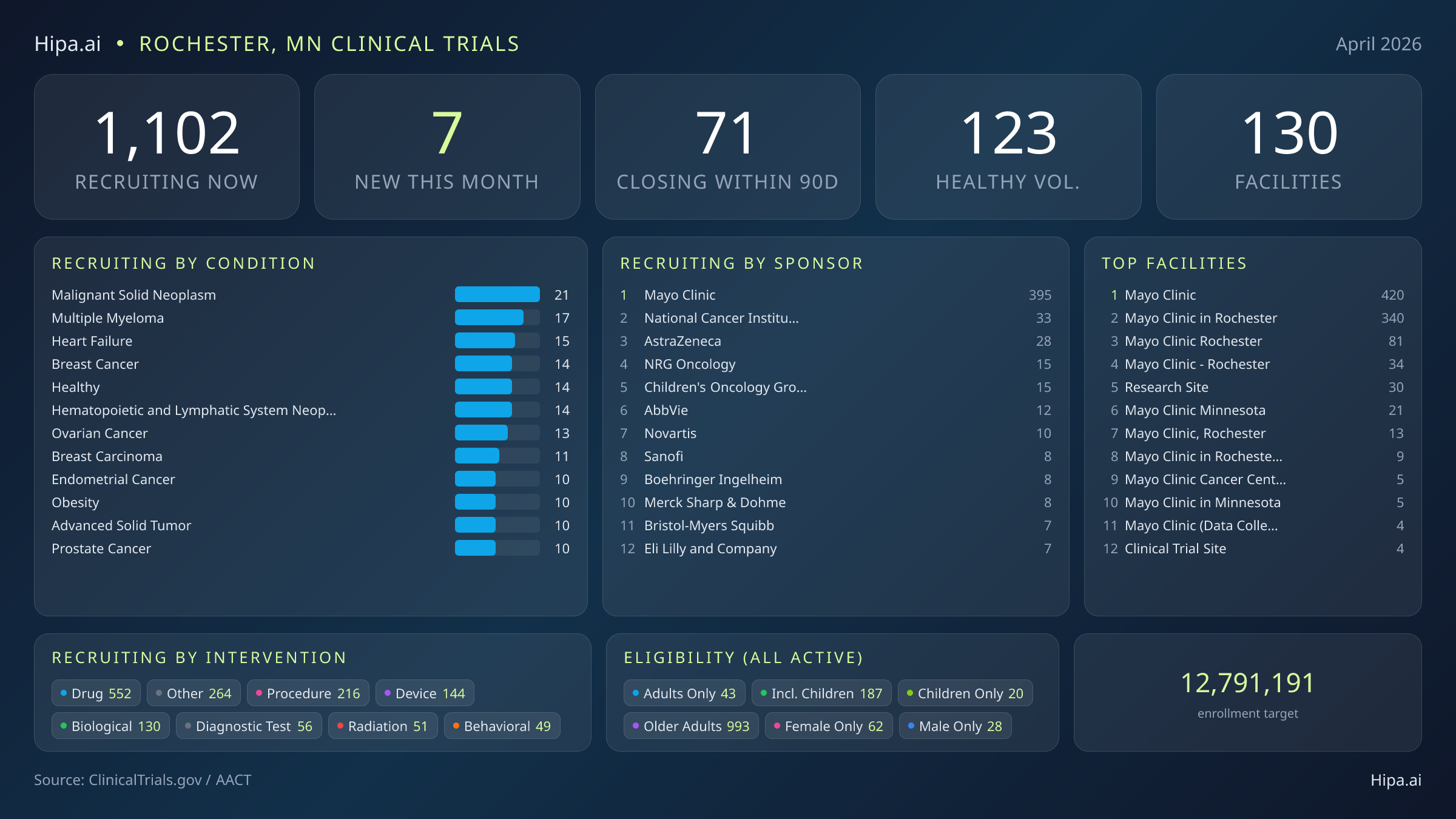 Clinical trials infographic for Rochester, MN - 2026-04