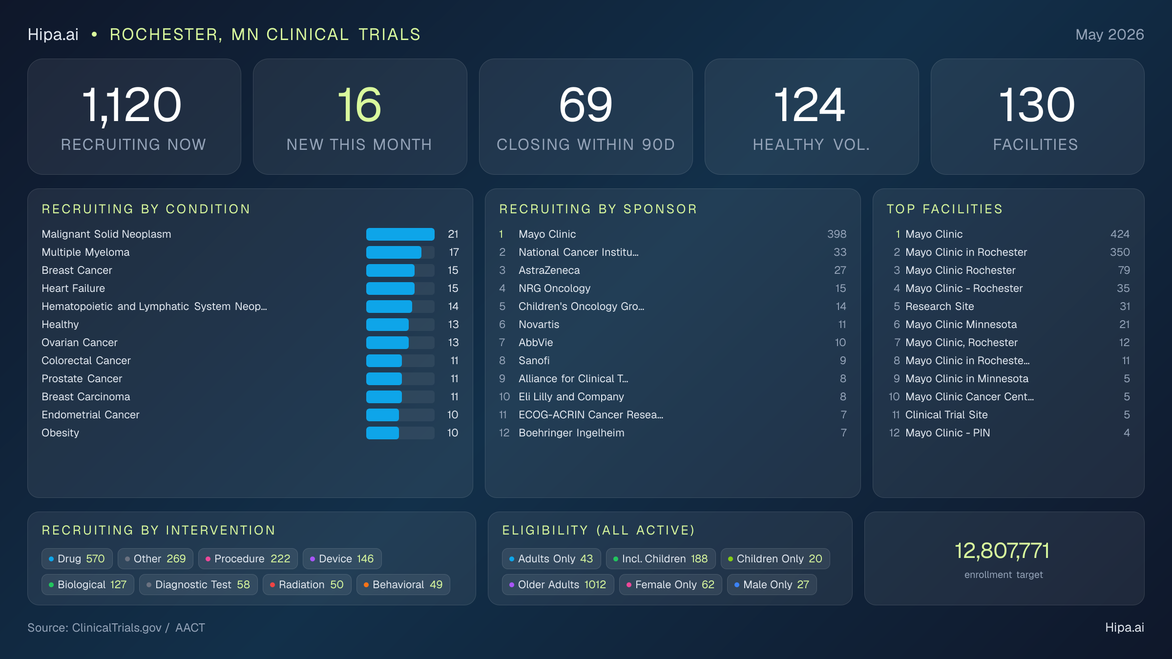 Clinical trials infographic for Rochester, MN - 2026-05