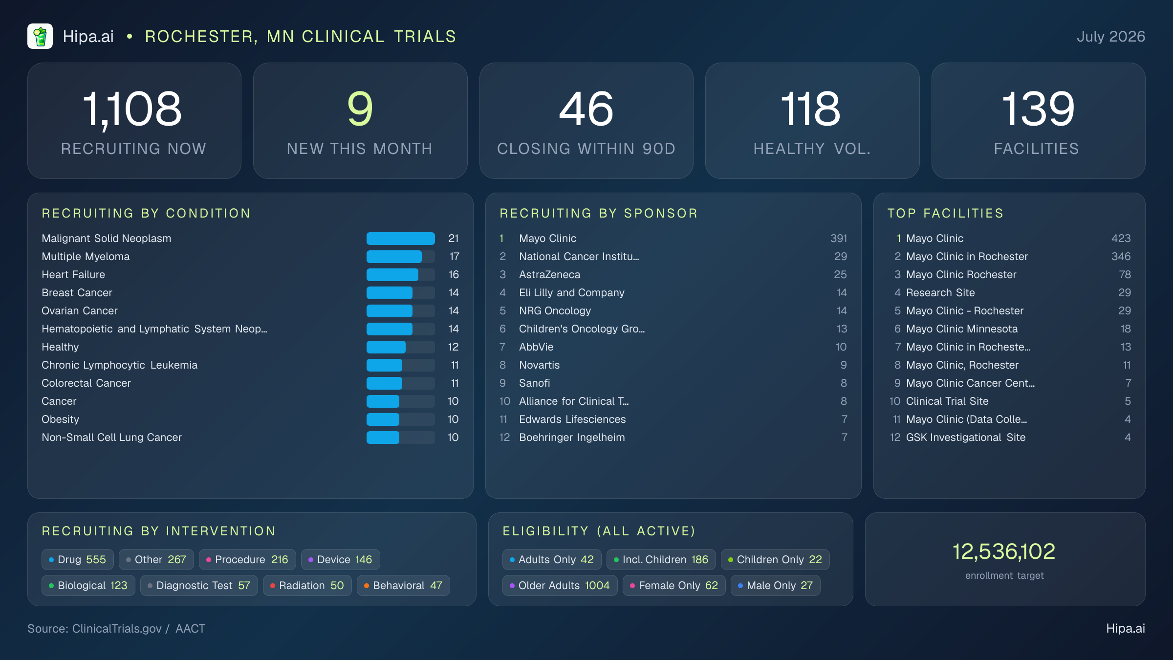 Clinical trials infographic for Rochester, MN - 2026-07