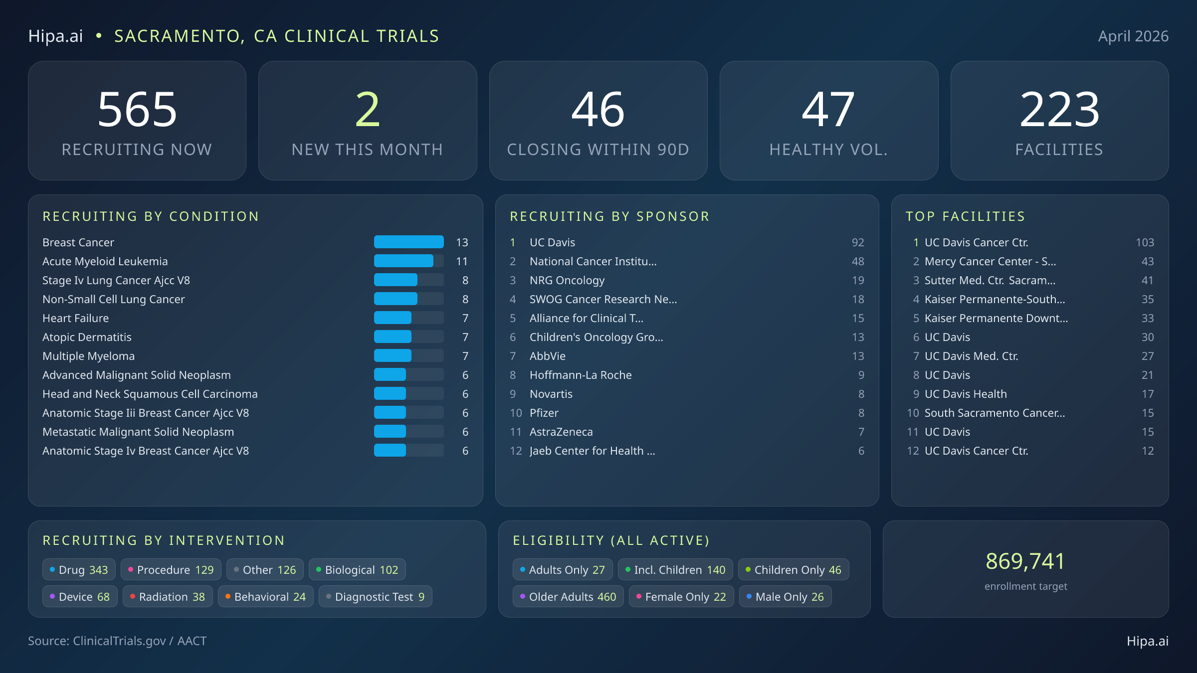 Clinical trials infographic for Sacramento, CA - 2026-04