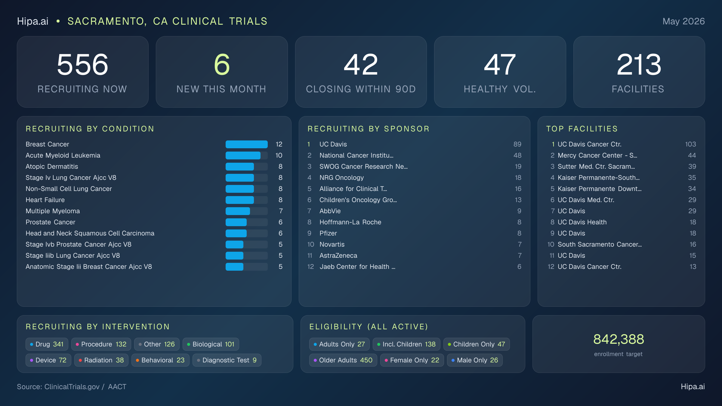 Clinical trials infographic for Sacramento, CA - 2026-05
