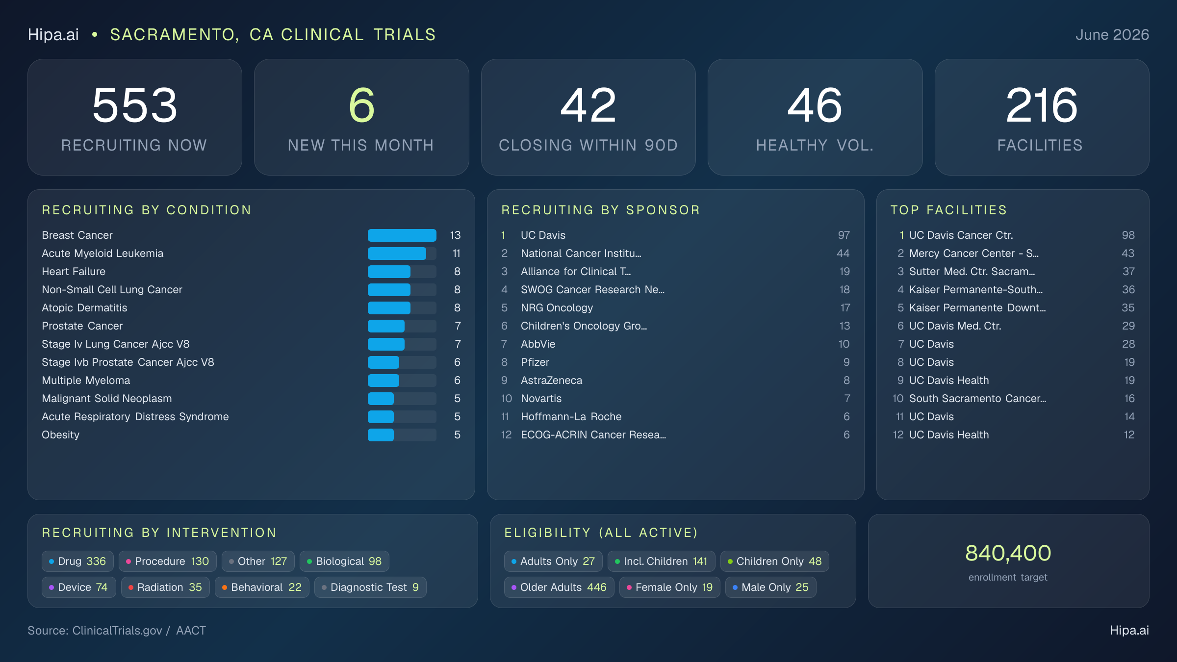 Clinical trials infographic for Sacramento, CA - 2026-06
