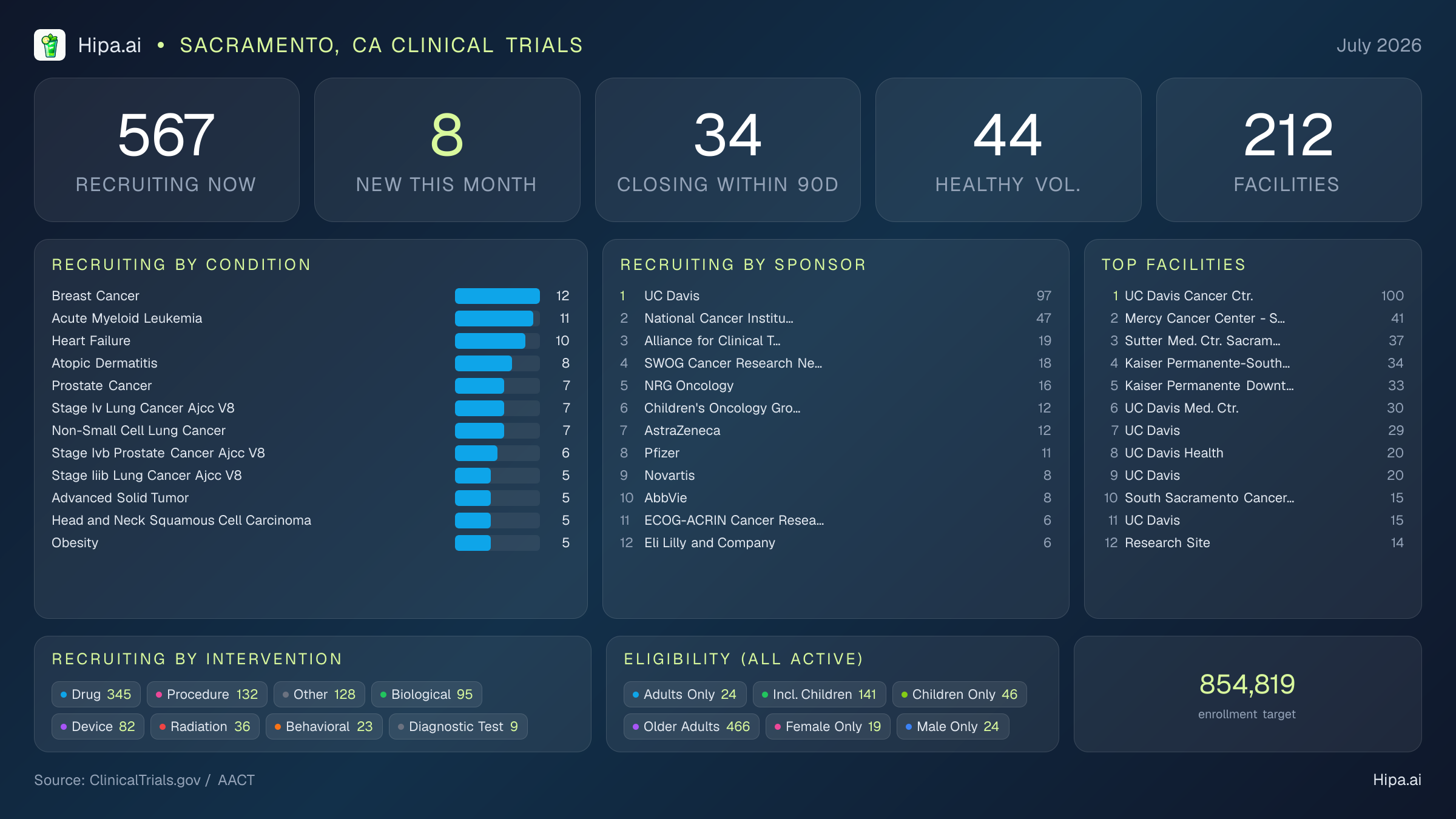 Clinical trials infographic for Sacramento, CA - 2026-07