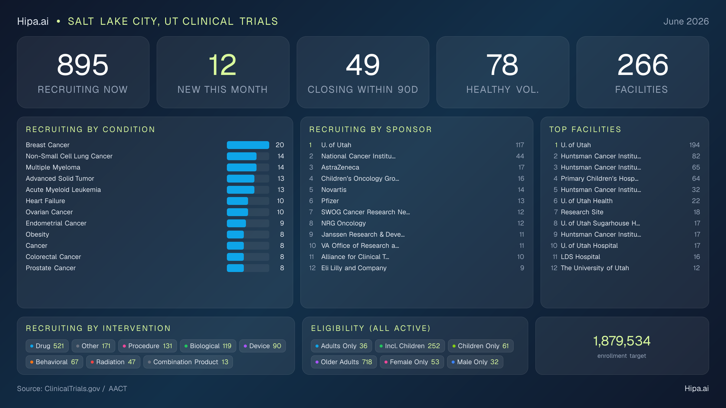 Clinical trials infographic for Salt Lake City, UT - 2026-06
