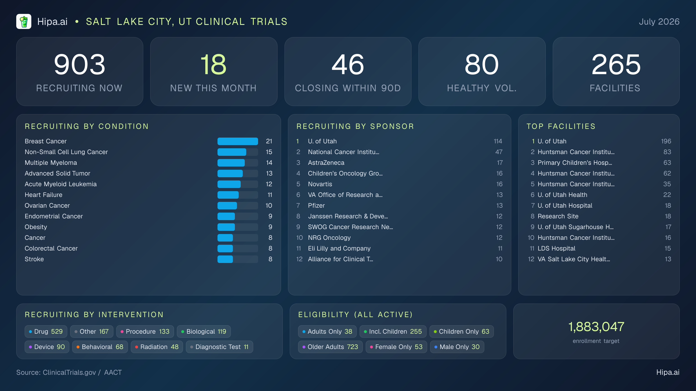 Clinical trials infographic for Salt Lake City, UT - 2026-07