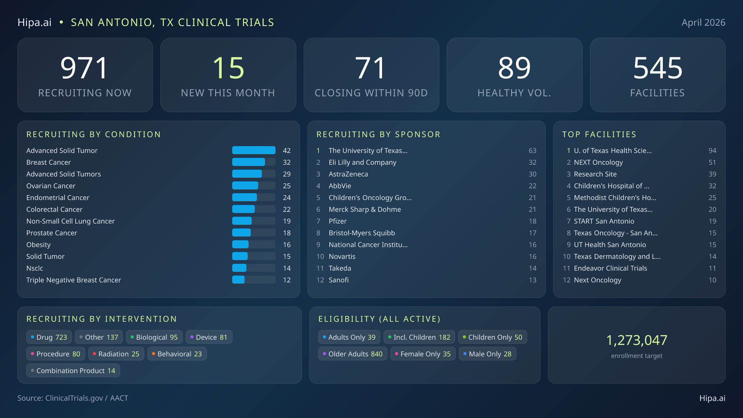 Clinical trials infographic for San Antonio, TX - 2026-04