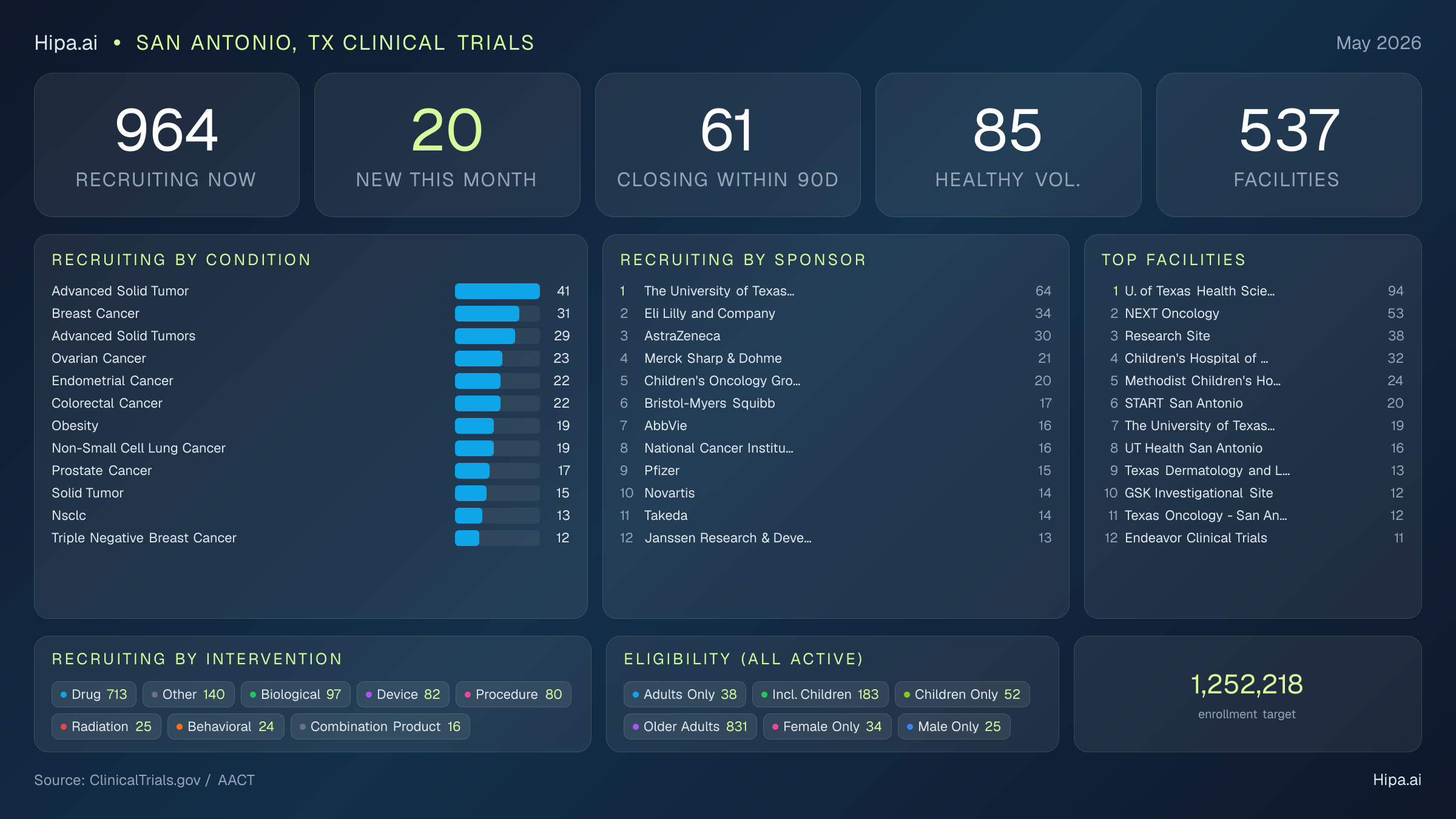 Clinical trials infographic for San Antonio, TX - 2026-05