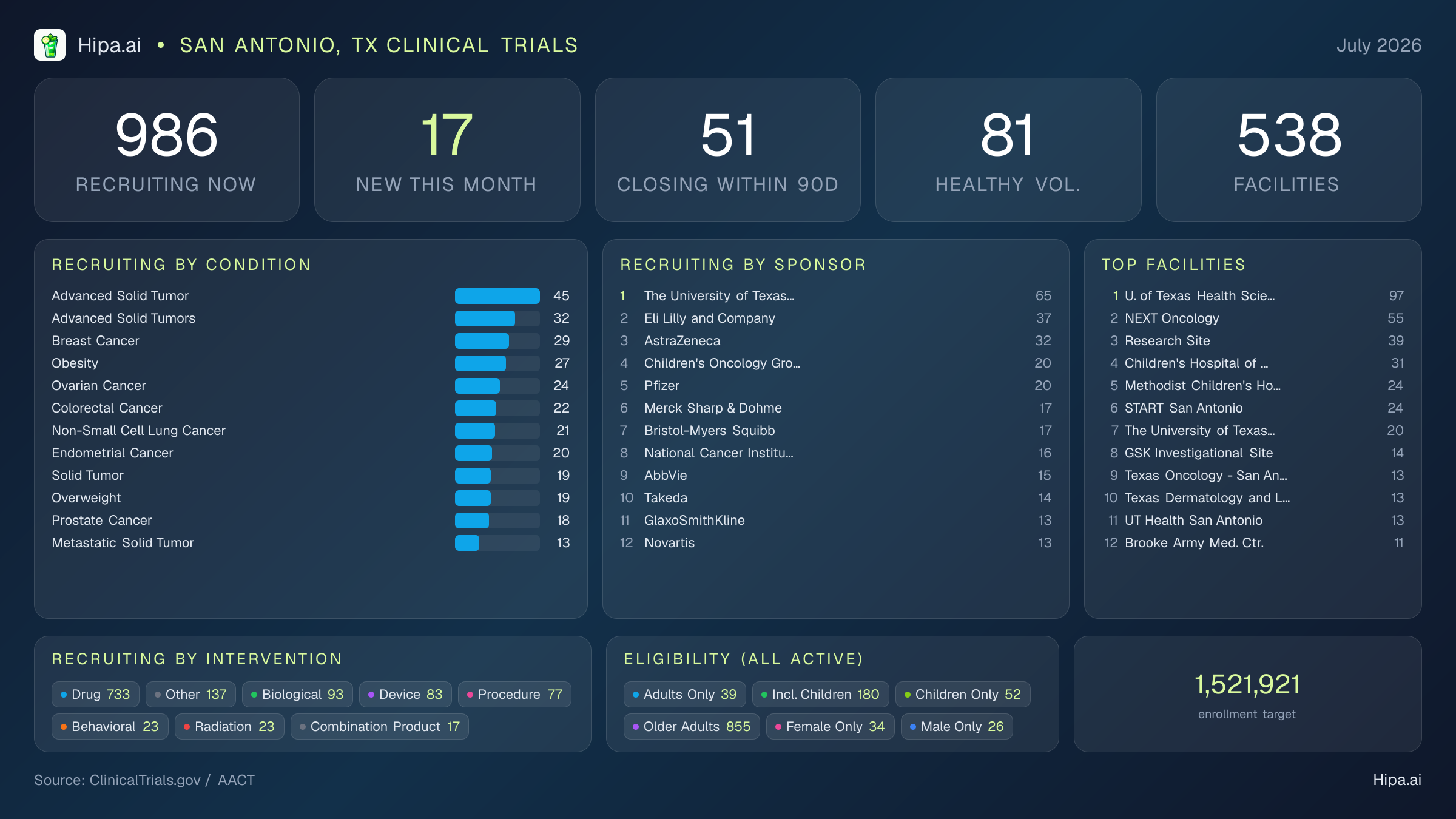 Clinical trials infographic for San Antonio, TX - 2026-07