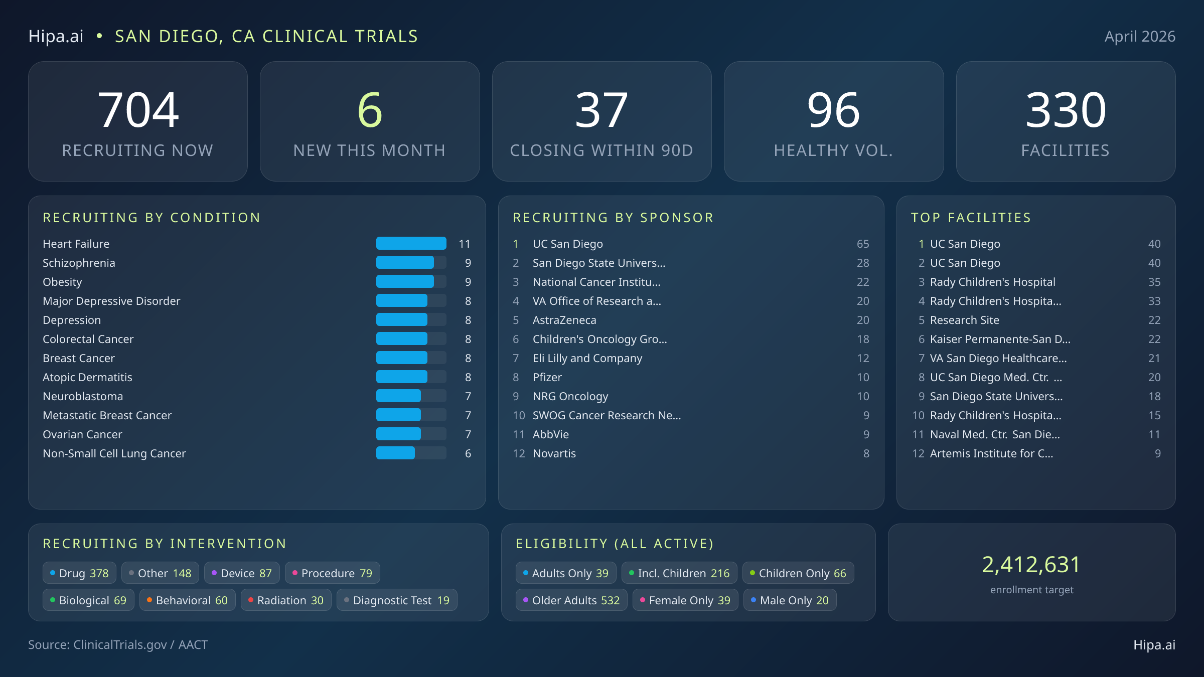 Clinical trials infographic for San Diego, CA - 2026-04