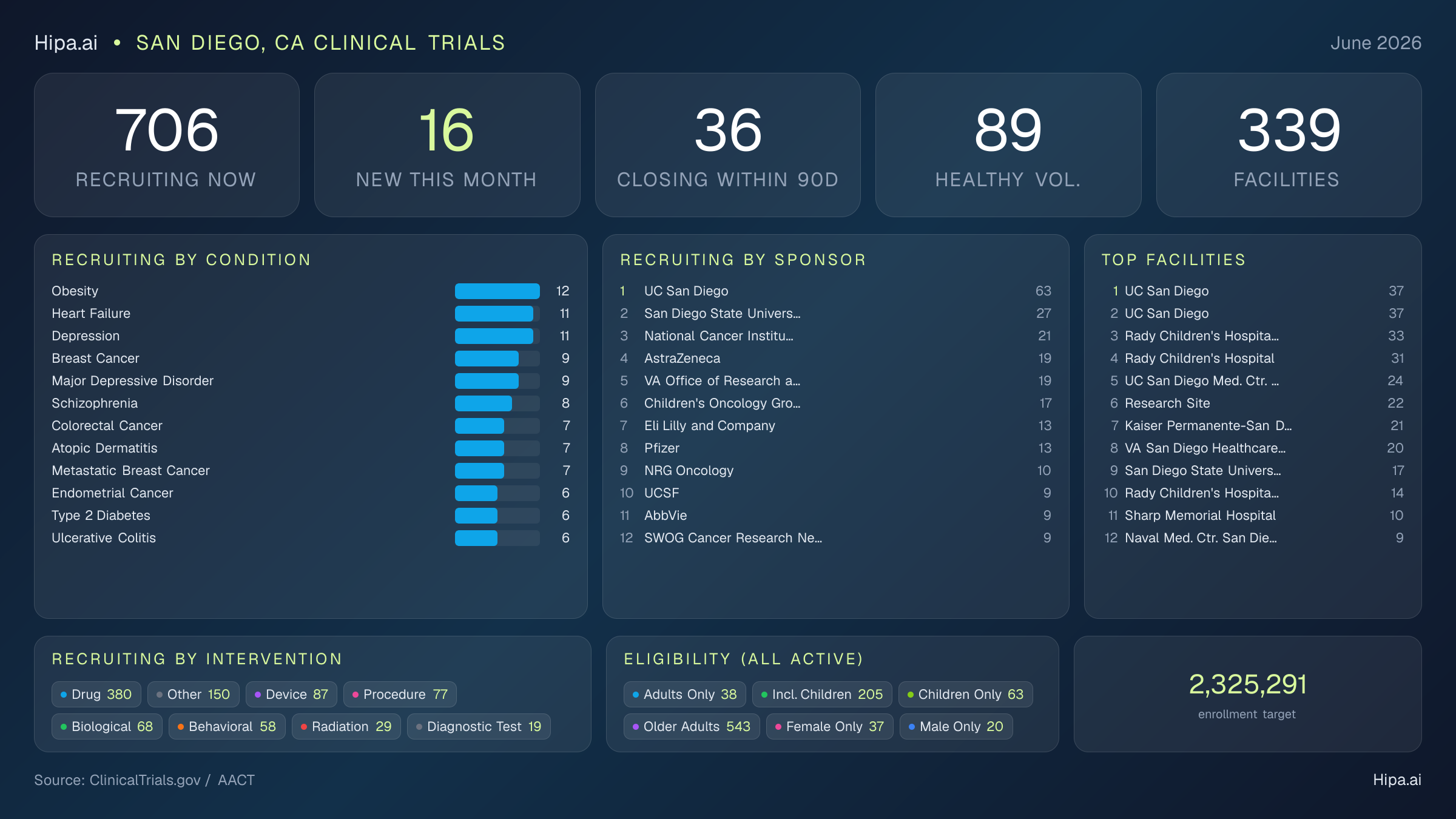 Clinical trials infographic for San Diego, CA - 2026-06