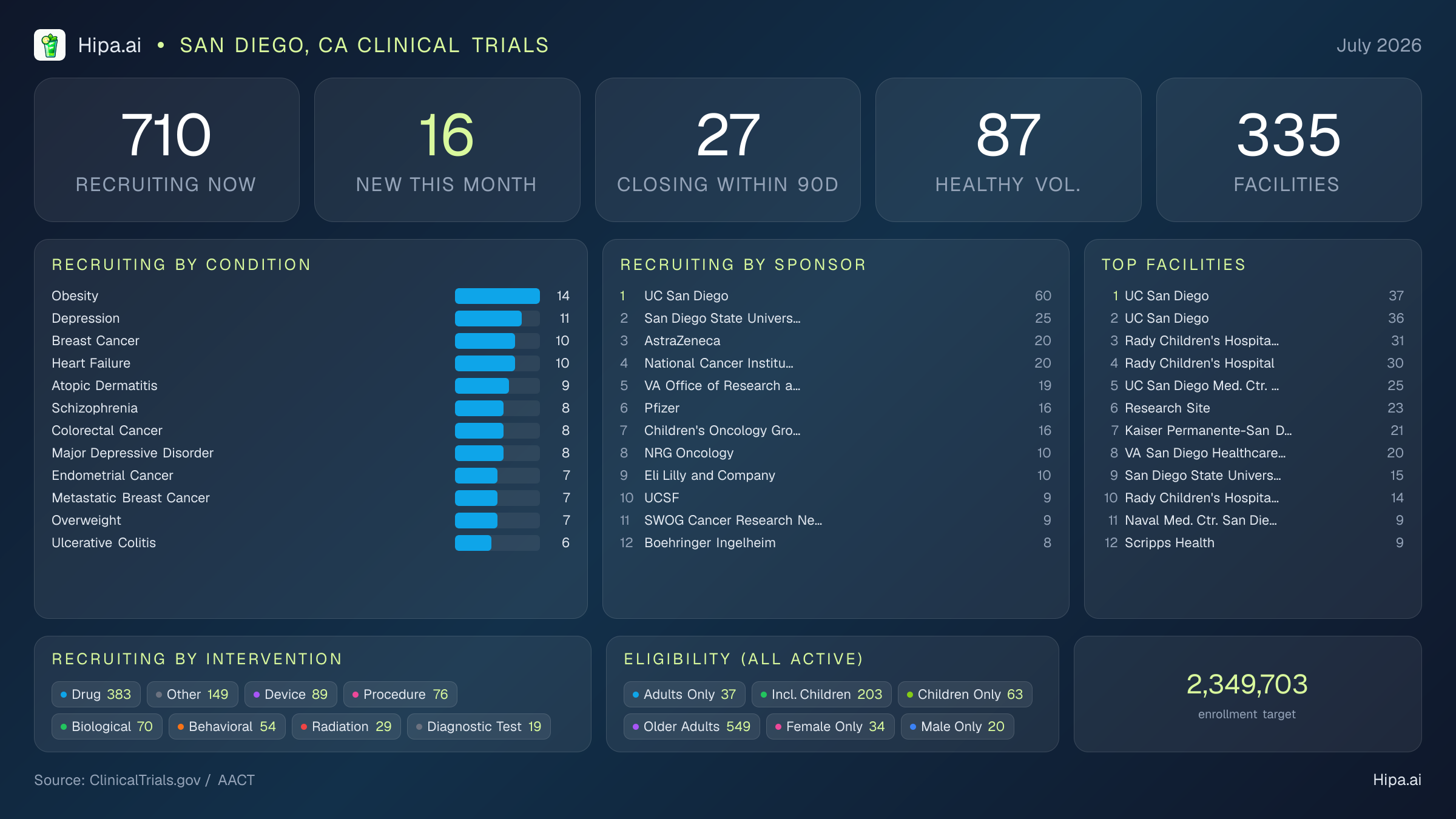 Clinical trials infographic for San Diego, CA - 2026-07