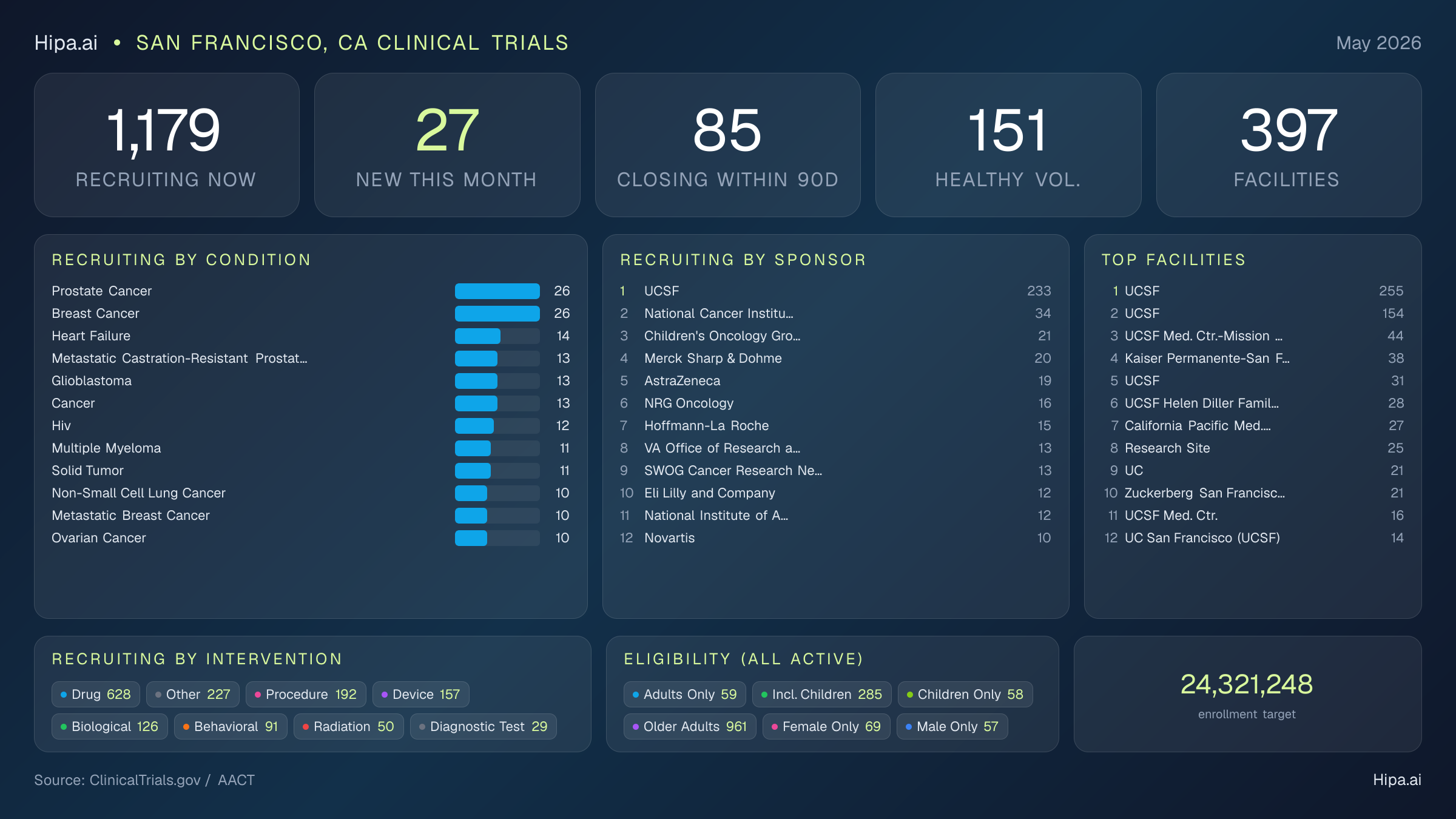 Clinical trials infographic for San Francisco, CA - 2026-05