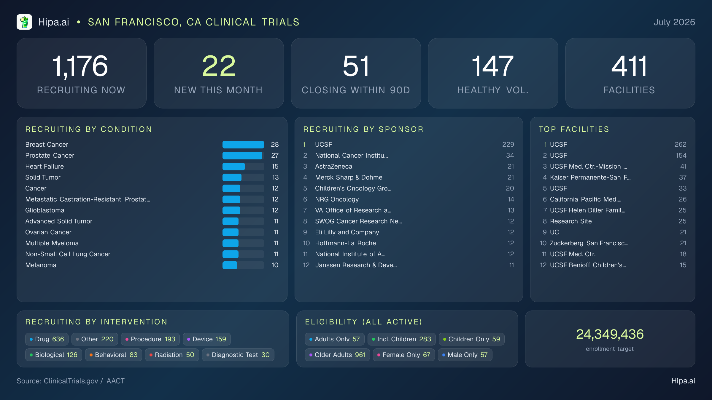 Clinical trials infographic for San Francisco, CA - 2026-07