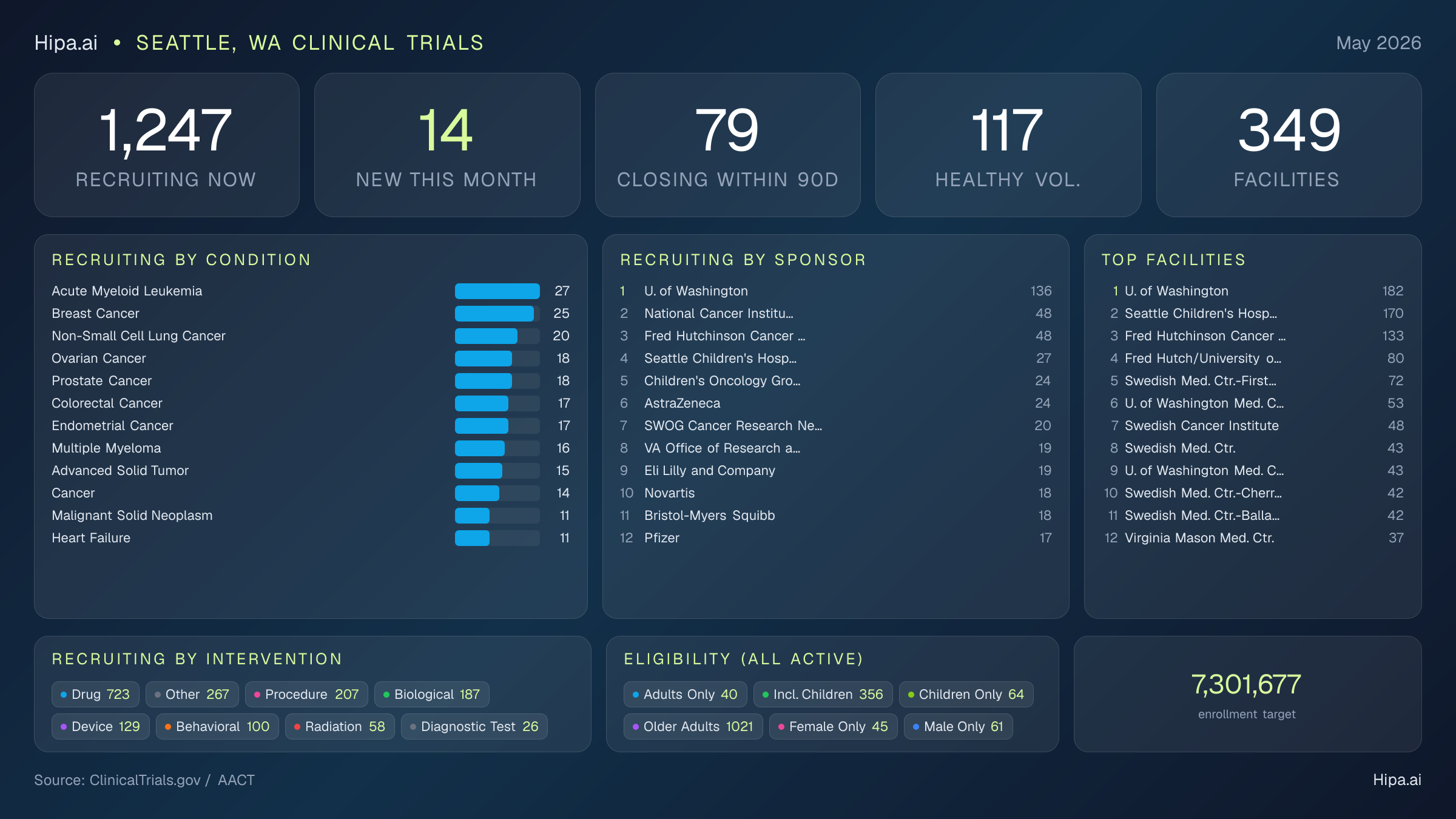Clinical trials infographic for Seattle, WA - 2026-05