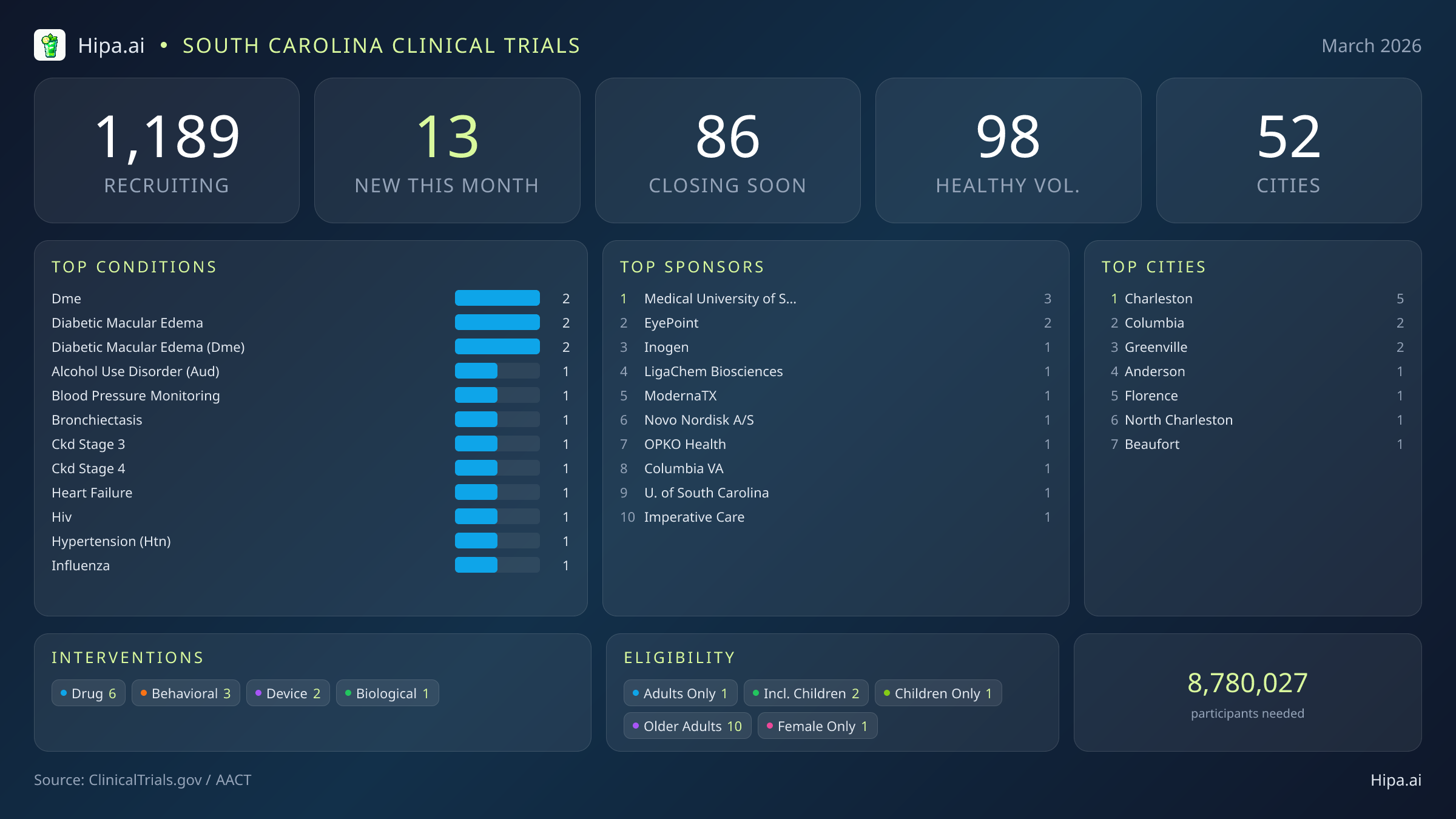 Clinical trials infographic for South Carolina - 2026-03