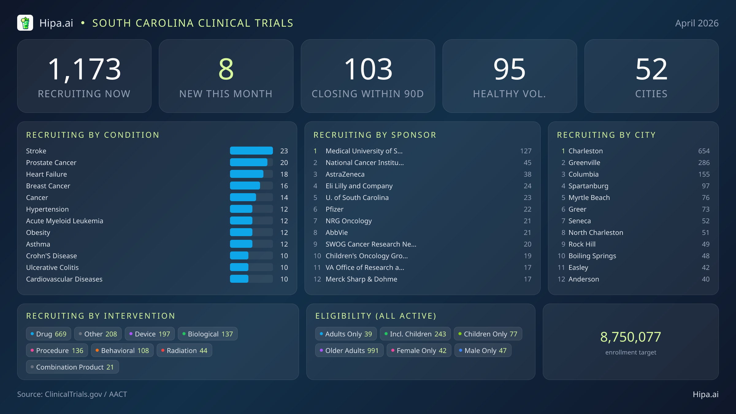 Clinical trials infographic for South Carolina - 2026-04