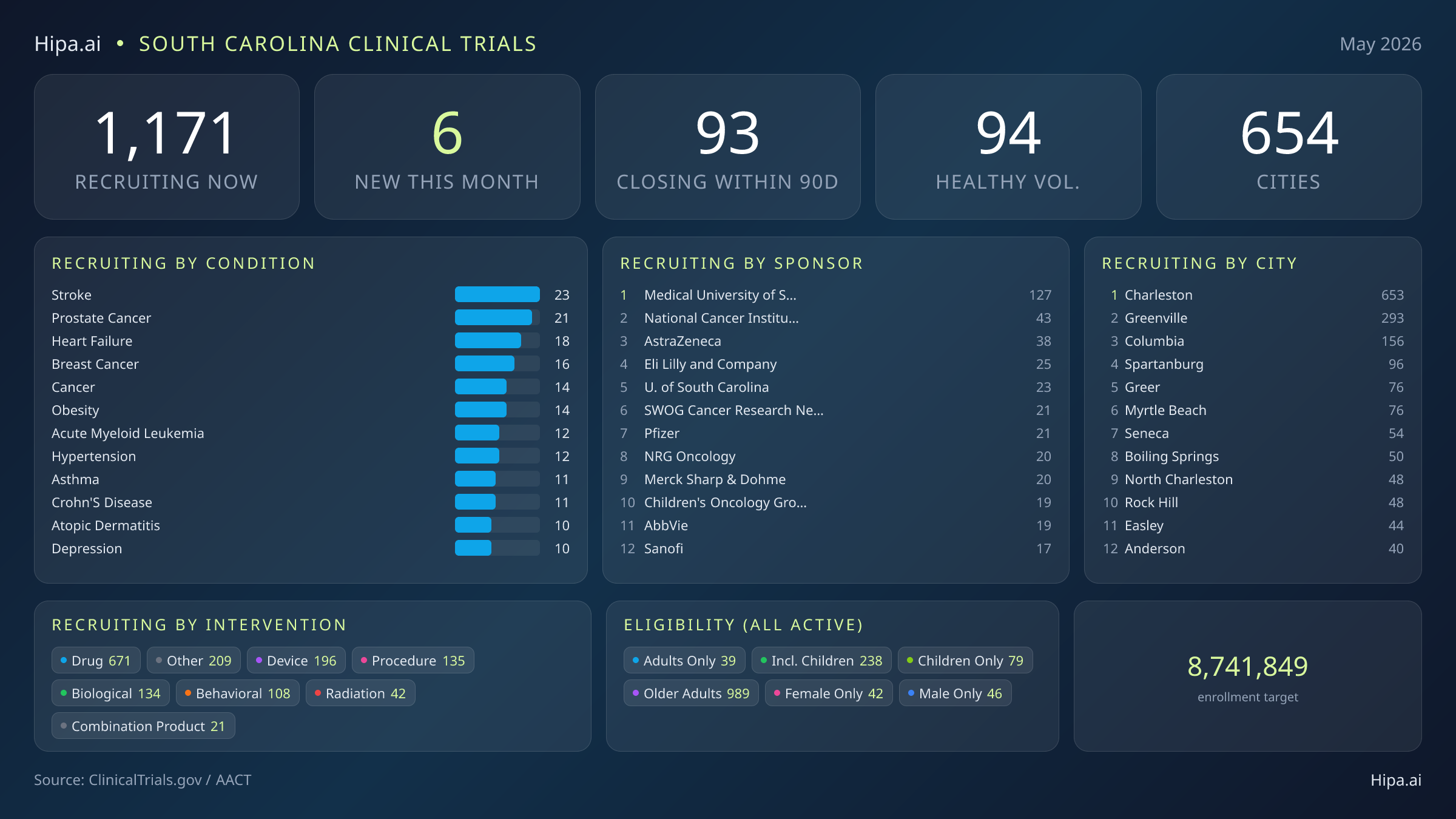 Clinical trials infographic for South Carolina - 2026-05