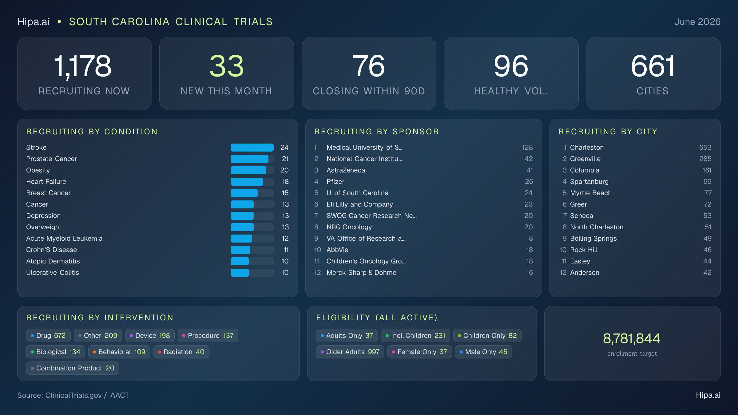 Clinical trials infographic for South Carolina - 2026-06