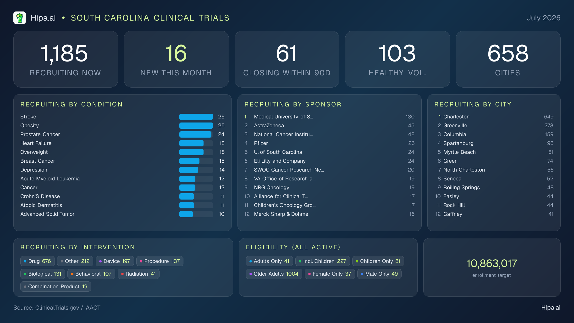 Clinical trials infographic for South Carolina - 2026-07