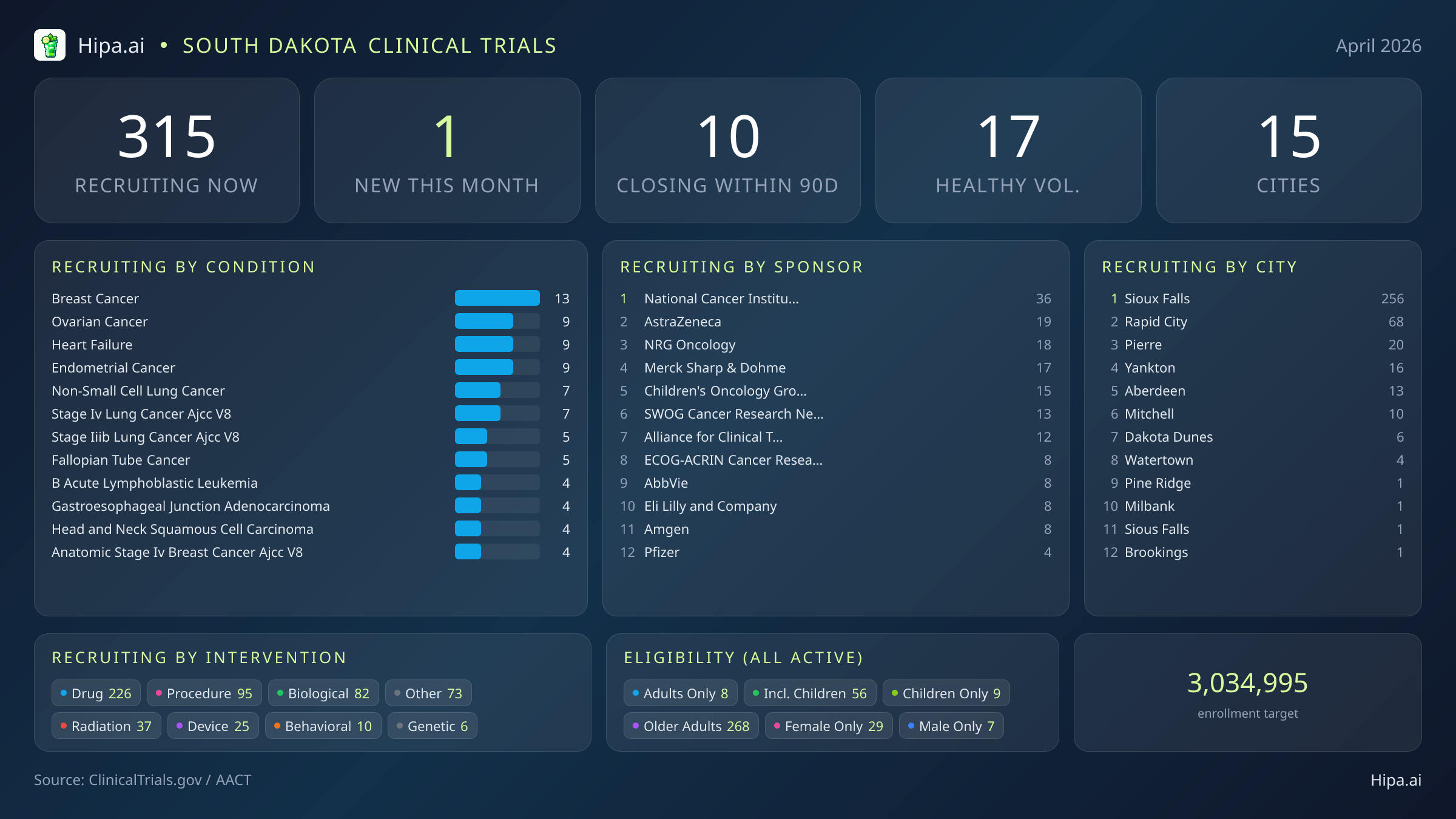 Clinical trials infographic for South Dakota - 2026-04