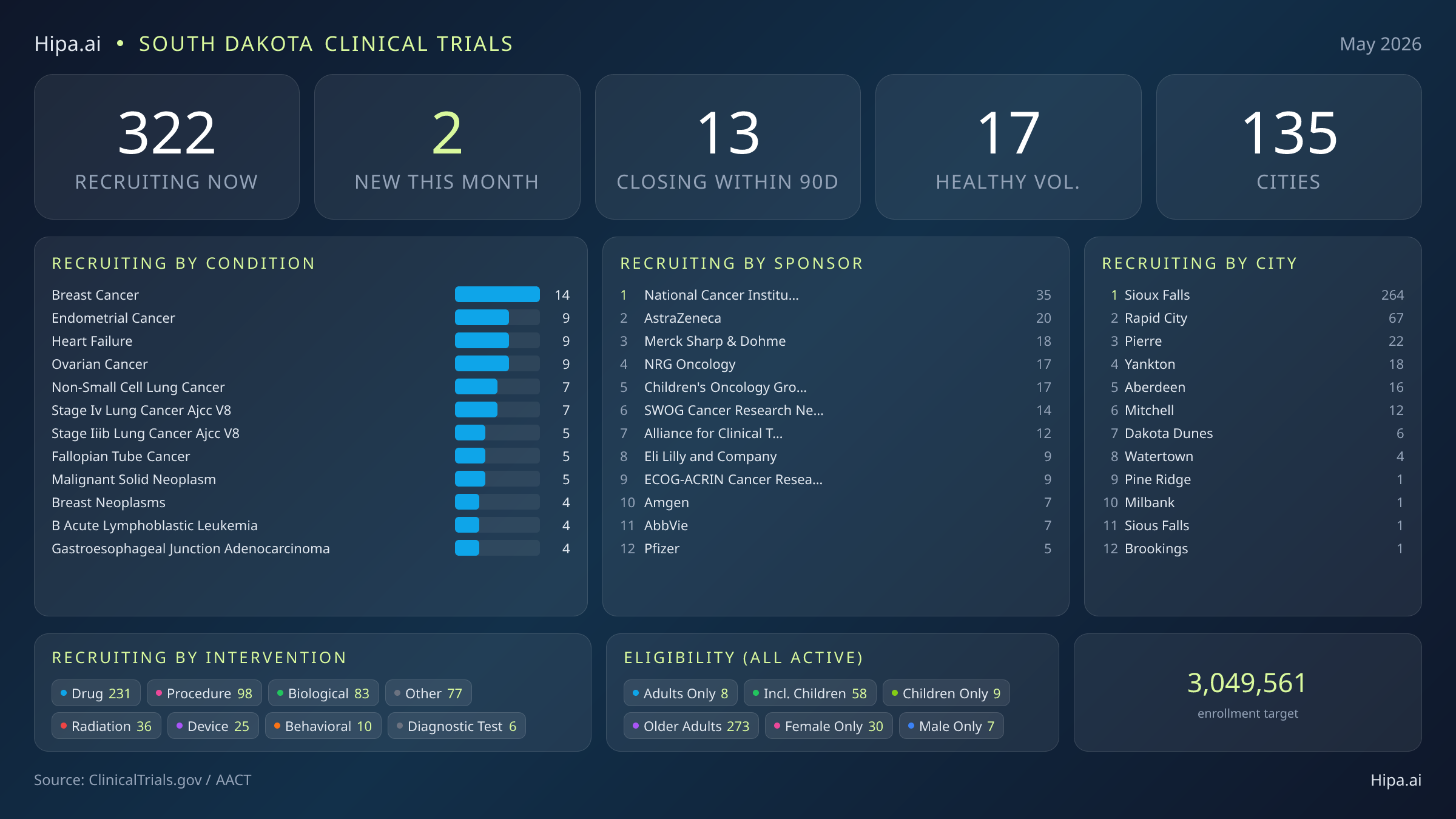Clinical trials infographic for South Dakota - 2026-05