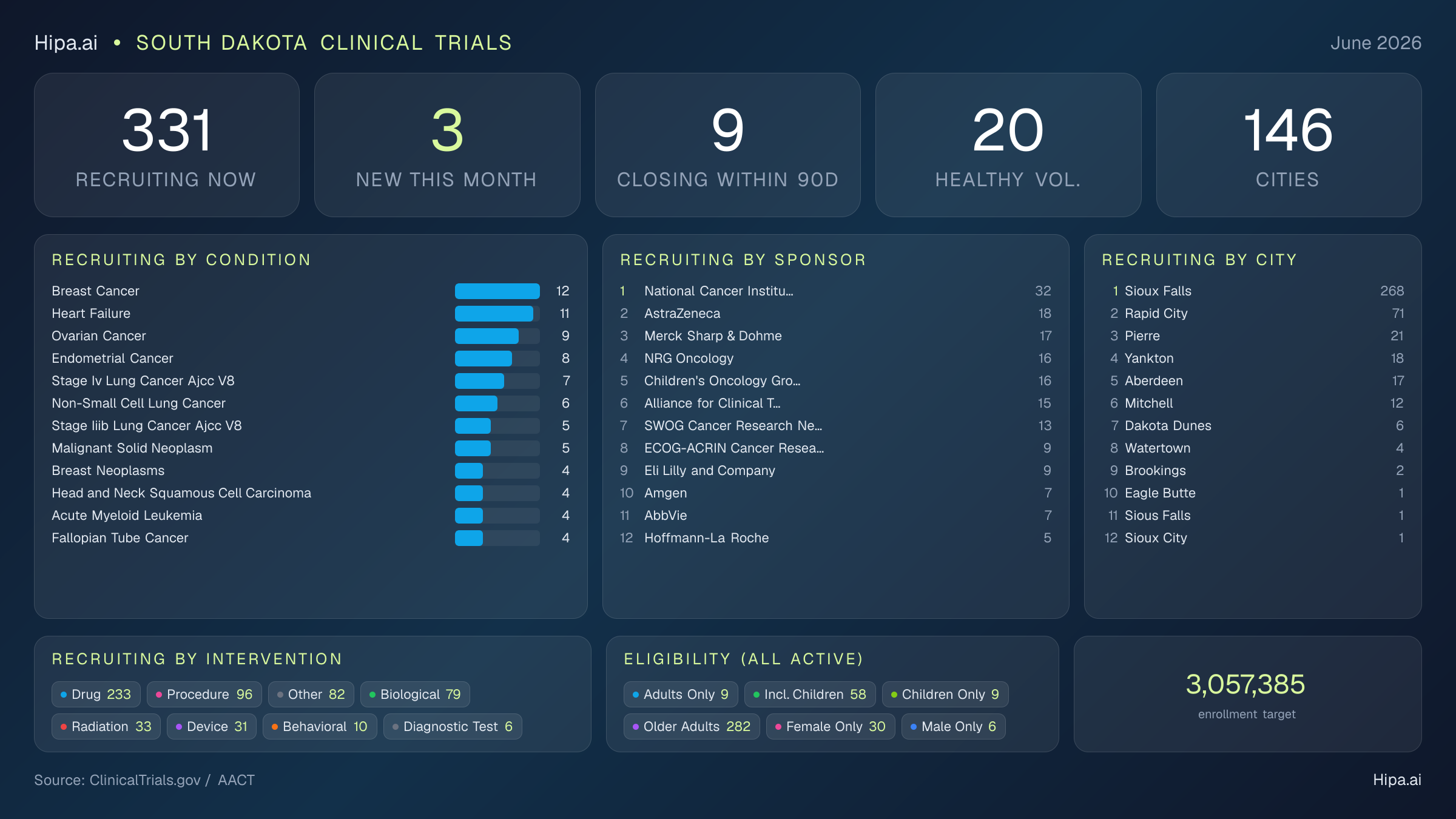 Clinical trials infographic for South Dakota - 2026-06
