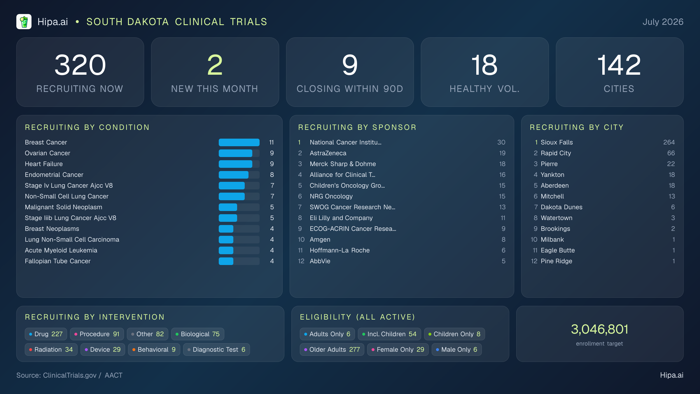 Clinical trials infographic for South Dakota - 2026-07
