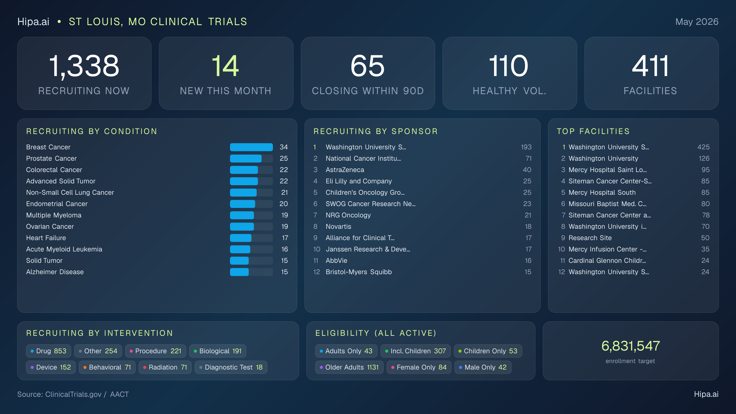 Clinical trials infographic for St Louis, MO - 2026-05
