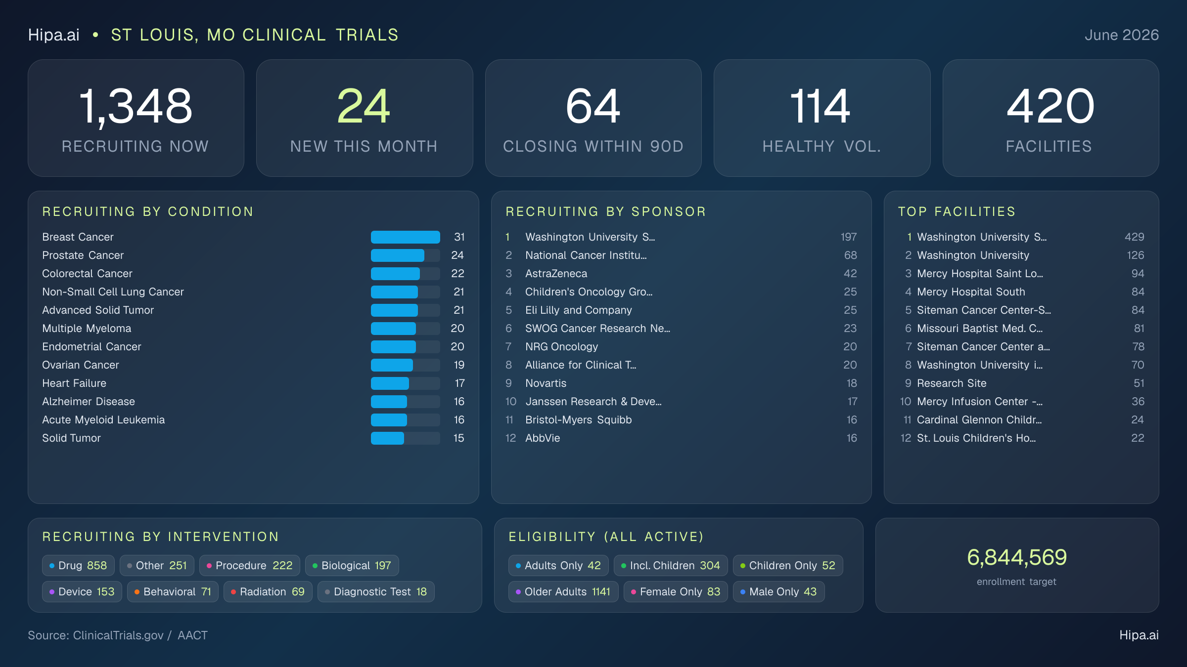 Clinical trials infographic for St Louis, MO - 2026-06