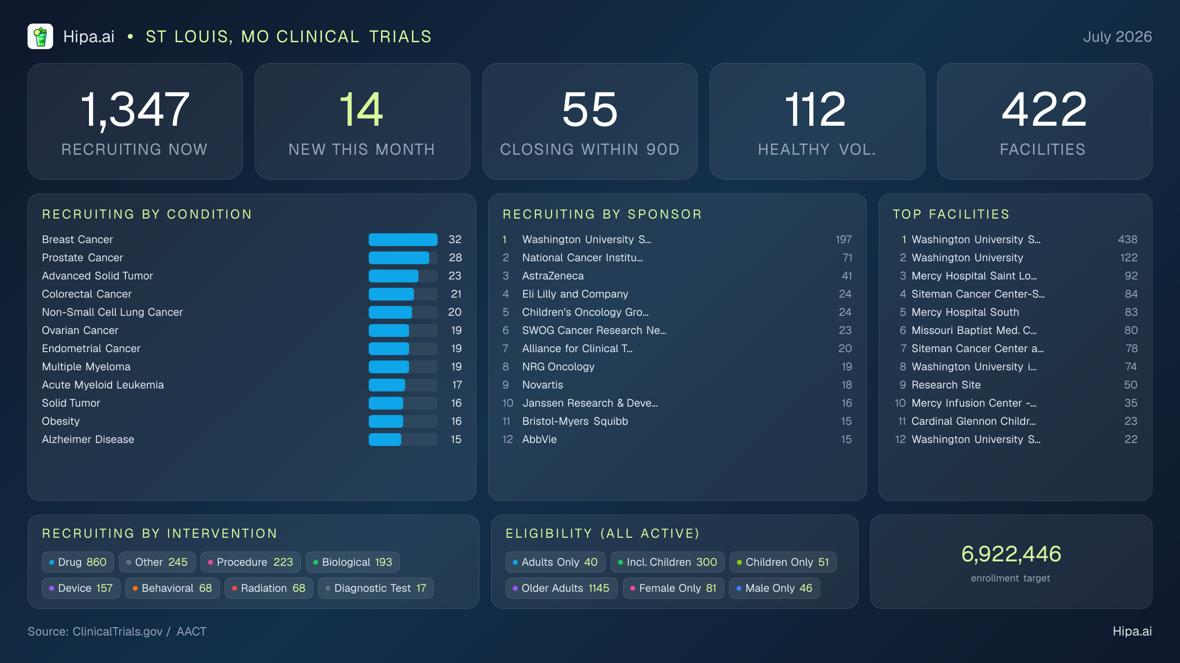 Clinical trials infographic for St Louis, MO - 2026-07